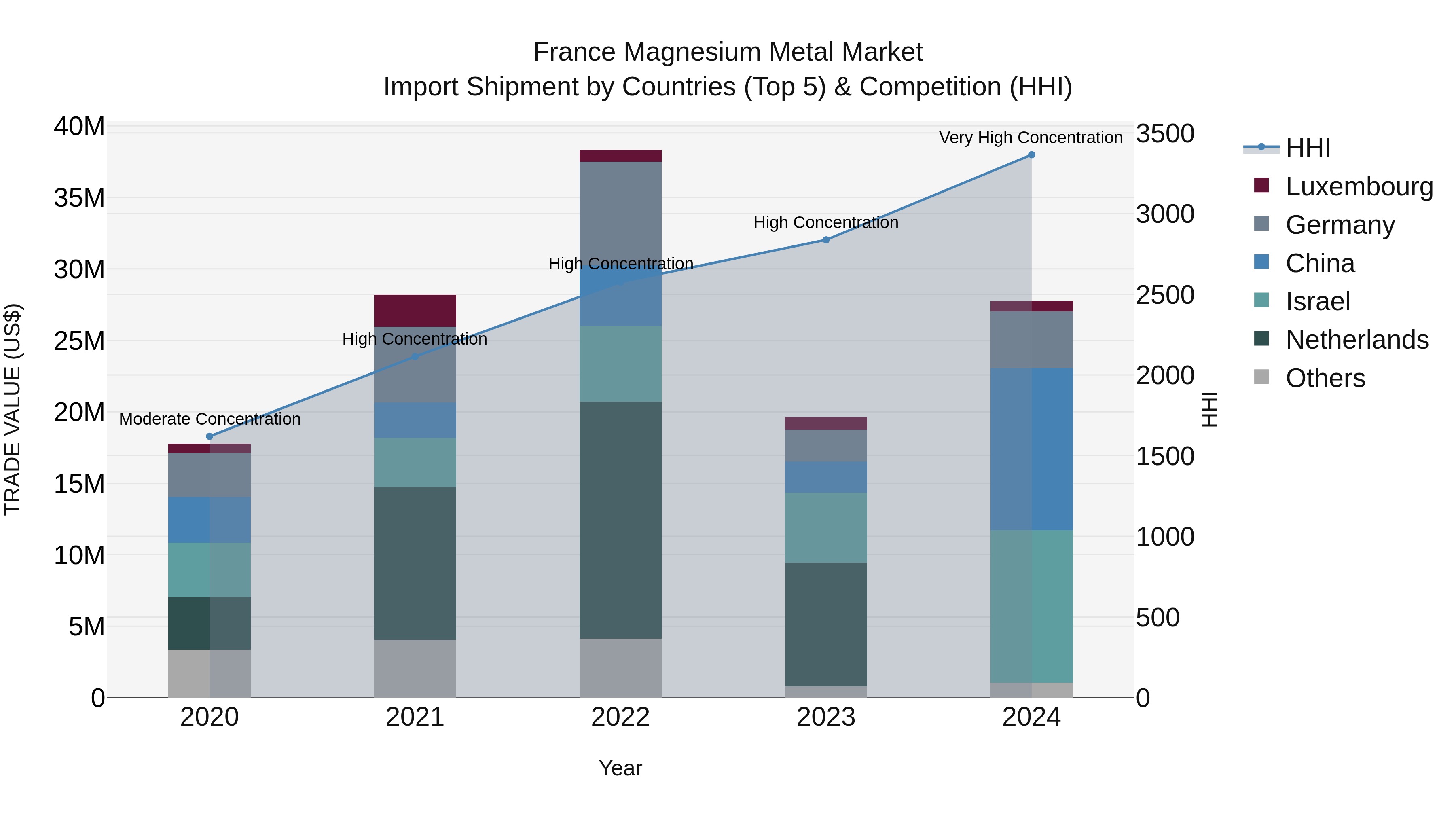 France Magnesium Metal Market Top 5 Importing Countries and Market Competition (HHI) Analysis