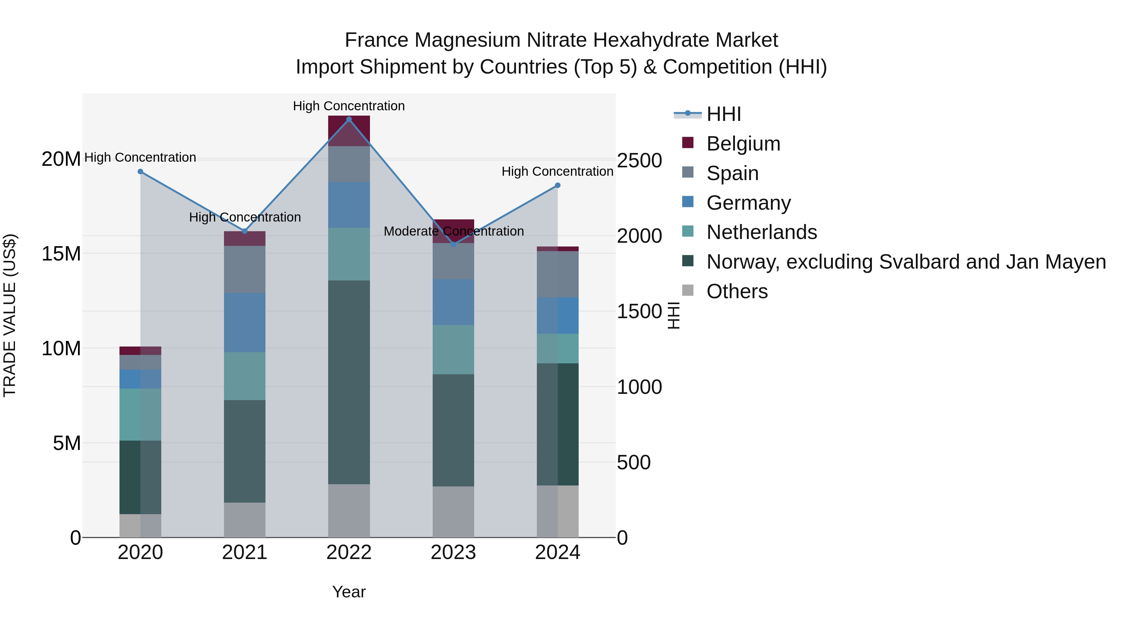 France Magnesium Nitrate Hexahydrate Market Top 5 Importing Countries and Market Competition (HHI) Analysis