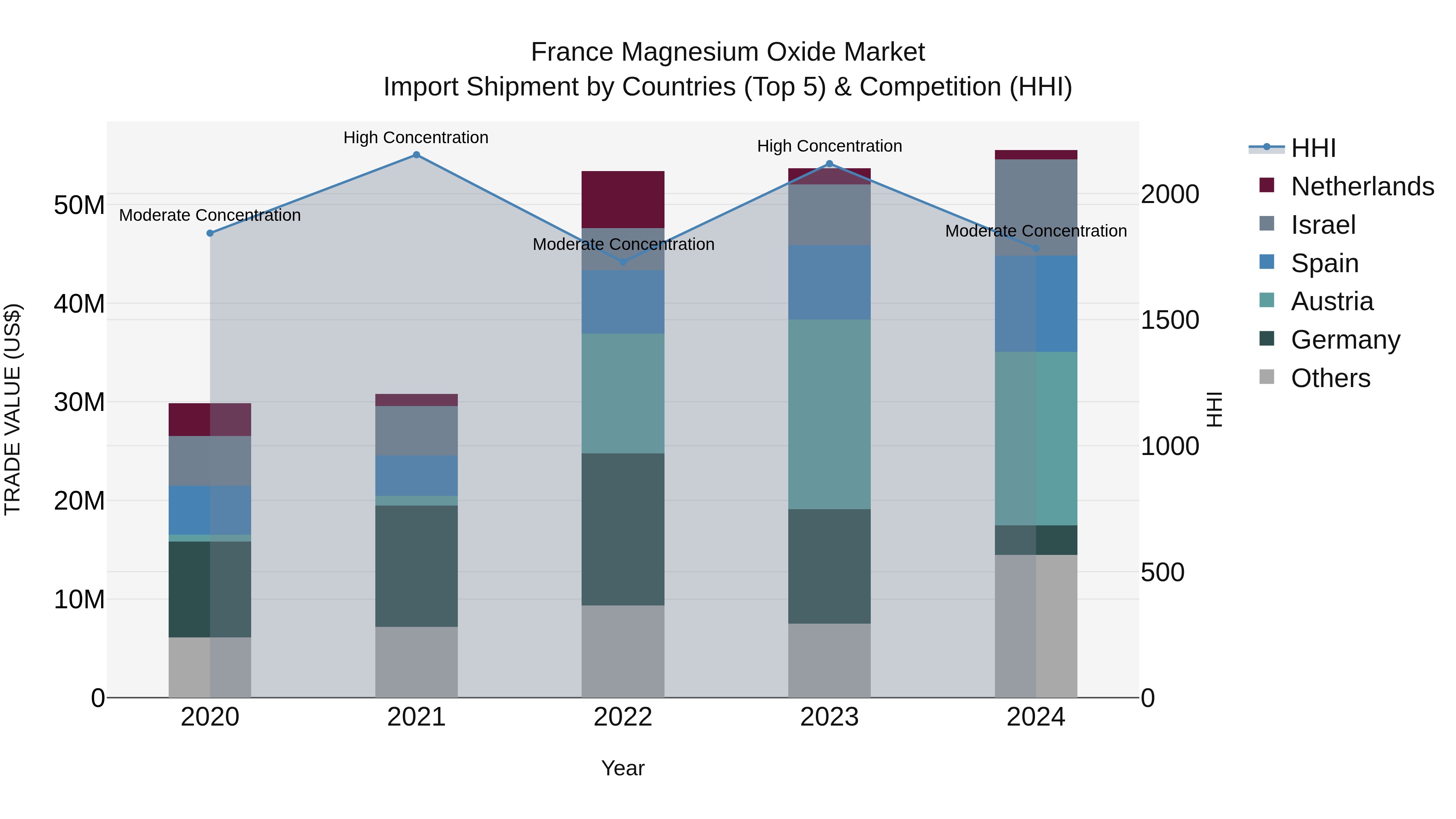 France Magnesium Oxide Market Top 5 Importing Countries and Market Competition (HHI) Analysis
