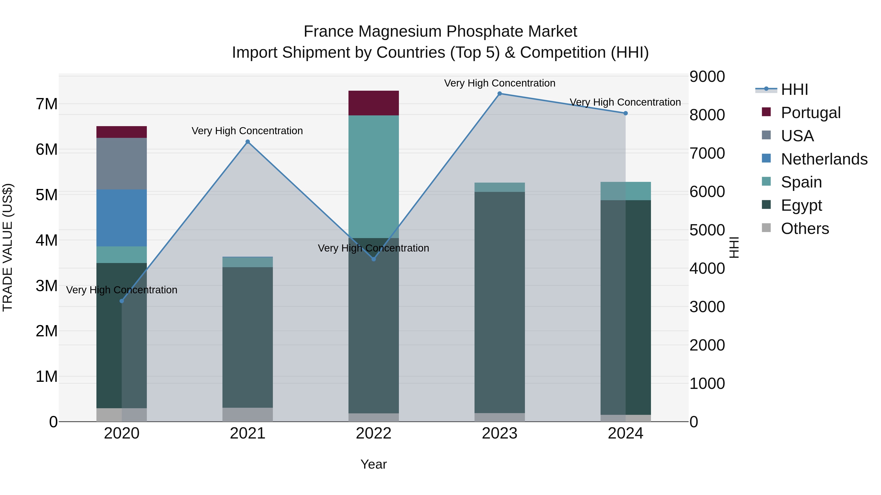 France Magnesium Phosphate Market Top 5 Importing Countries and Market Competition (HHI) Analysis