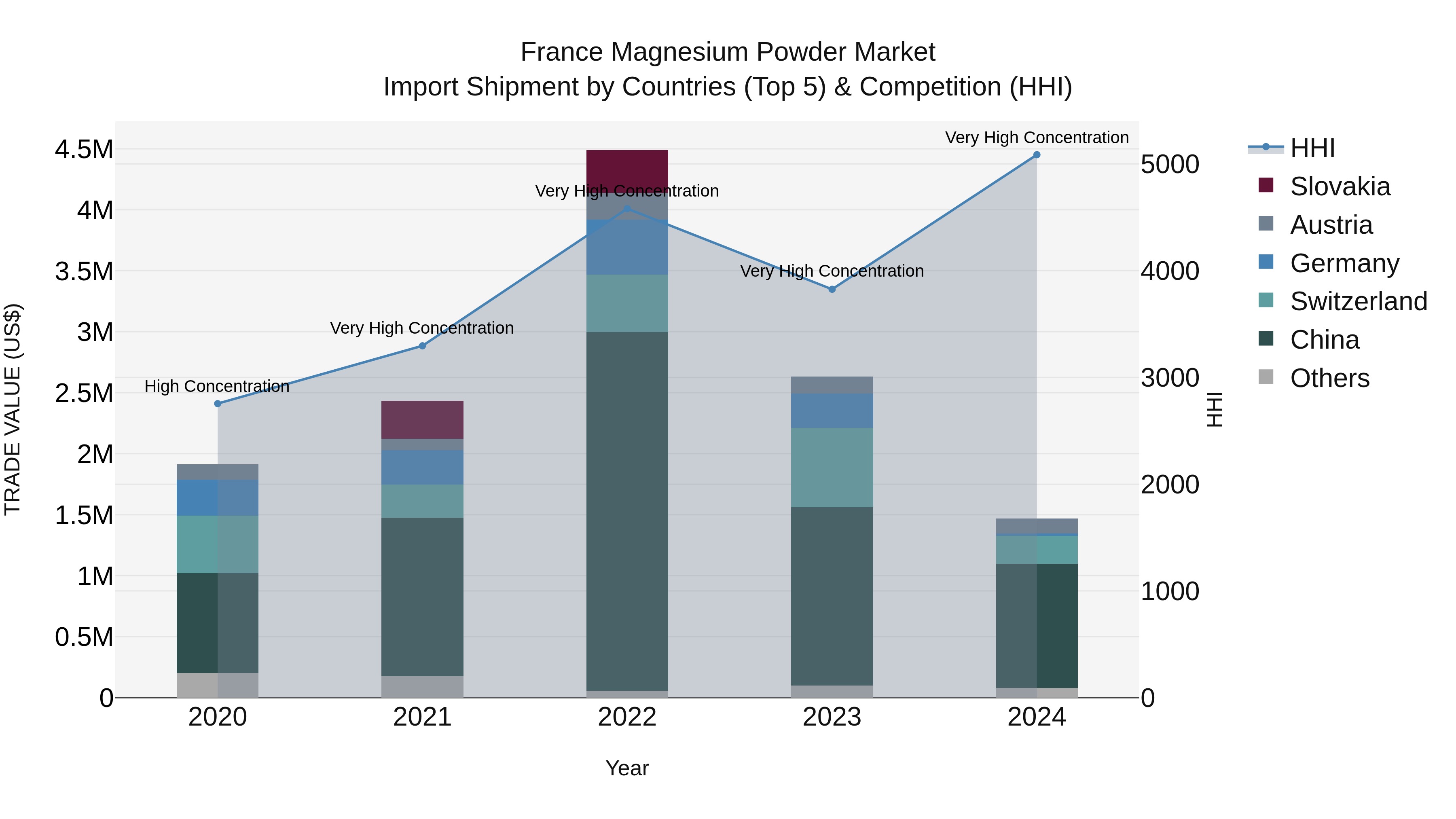 France Magnesium Powder Market Top 5 Importing Countries and Market Competition (HHI) Analysis