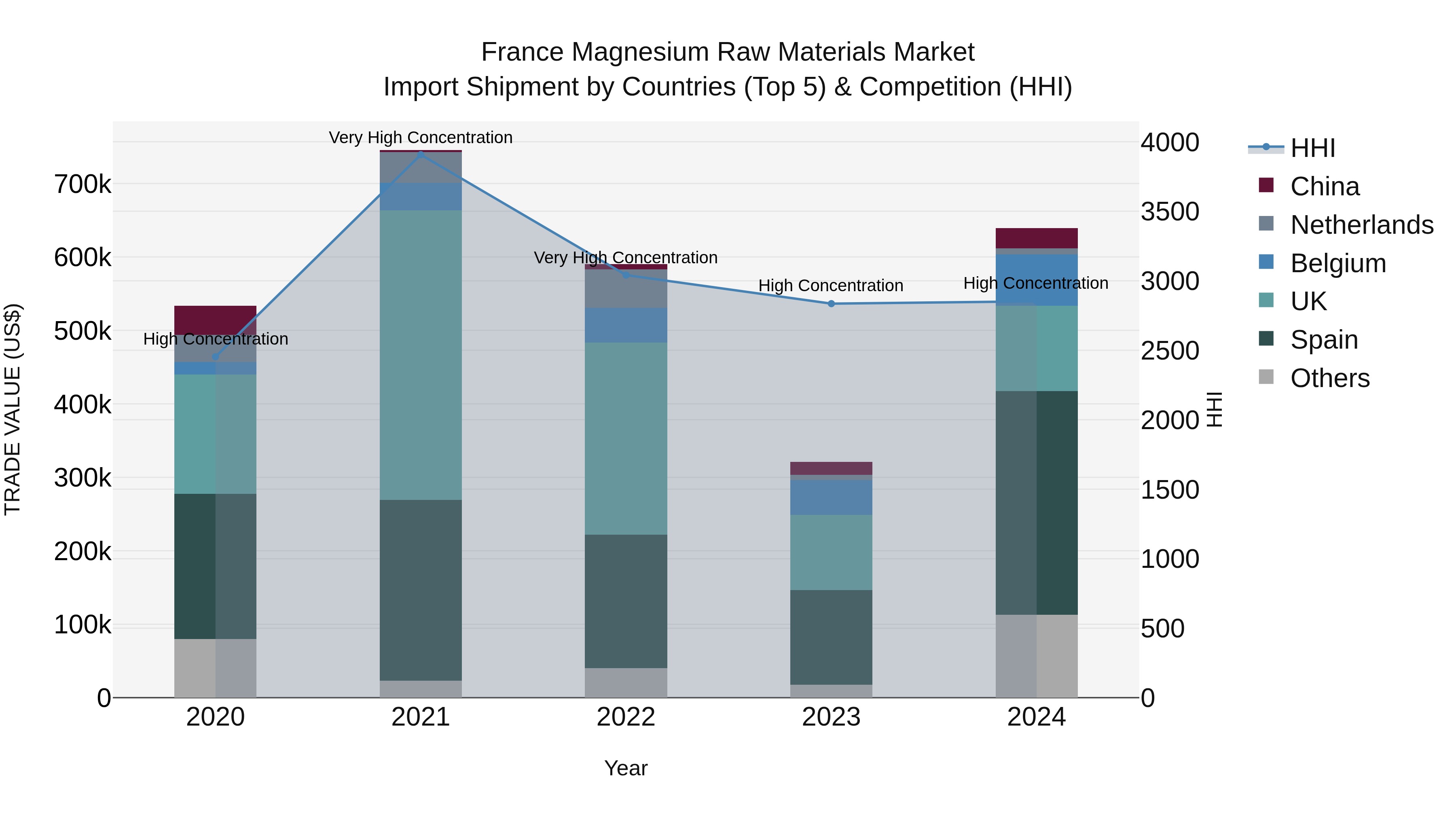 France Magnesium Raw Materials Market Top 5 Importing Countries and Market Competition (HHI) Analysis