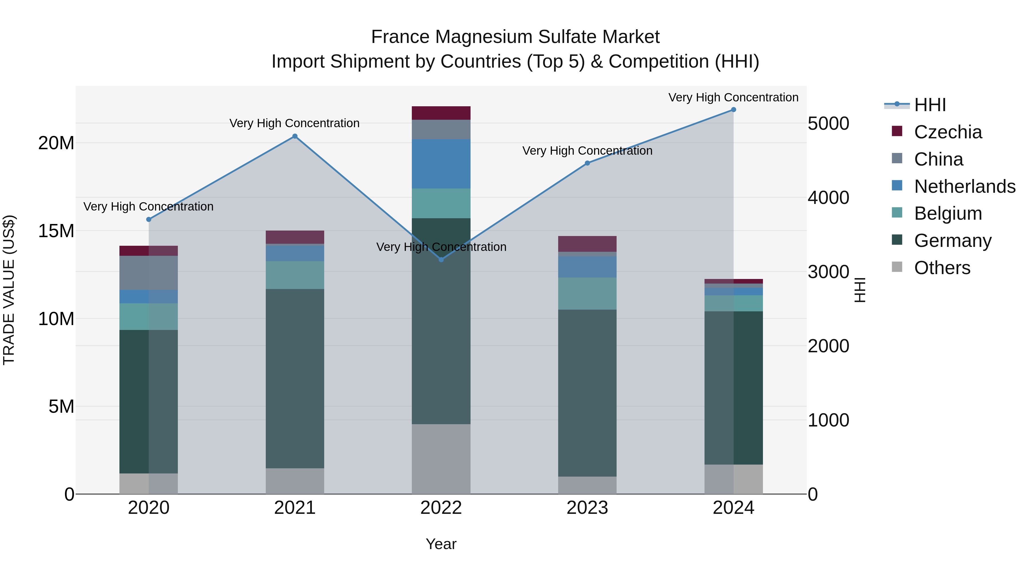 France Magnesium Sulfate Market Top 5 Importing Countries and Market Competition (HHI) Analysis