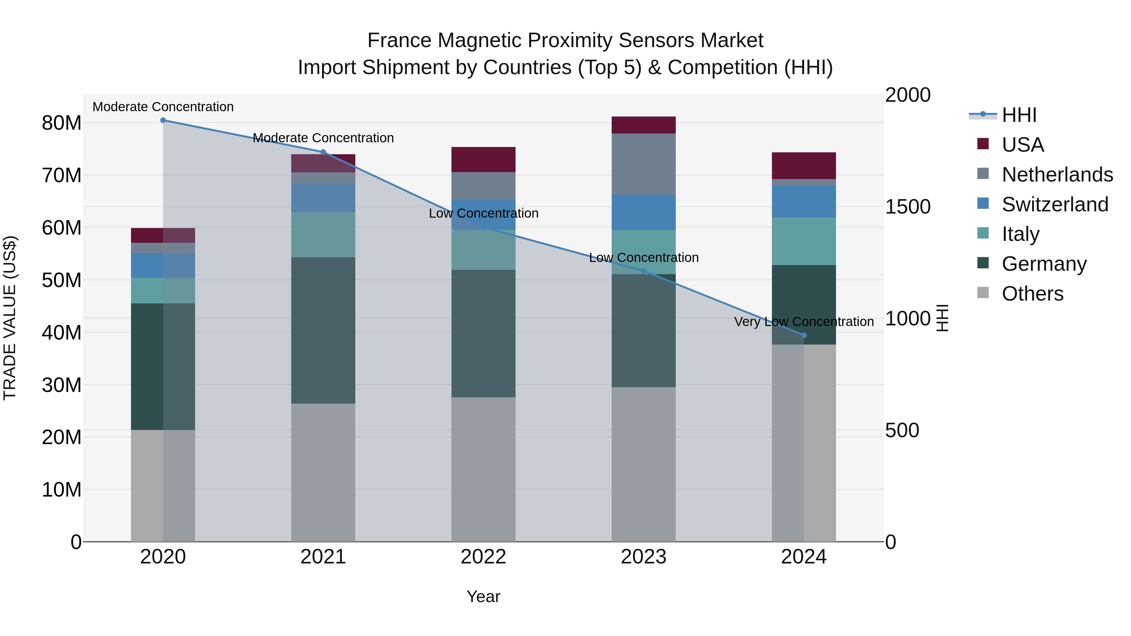 France Magnetic Proximity Sensors Market Top 5 Importing Countries and Market Competition (HHI) Analysis