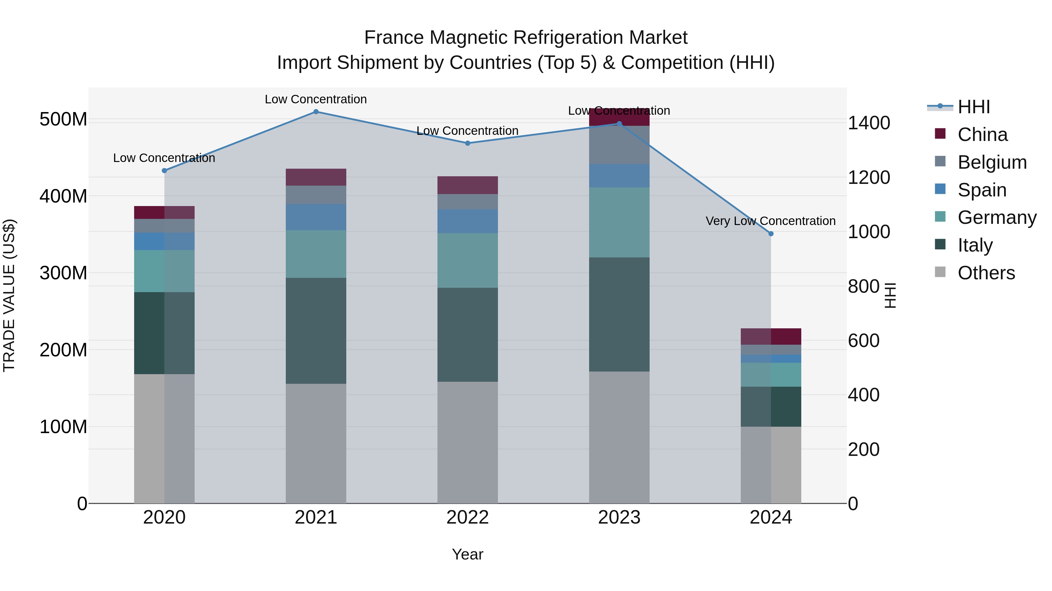 France Magnetic Refrigeration Market Top 5 Importing Countries and Market Competition (HHI) Analysis