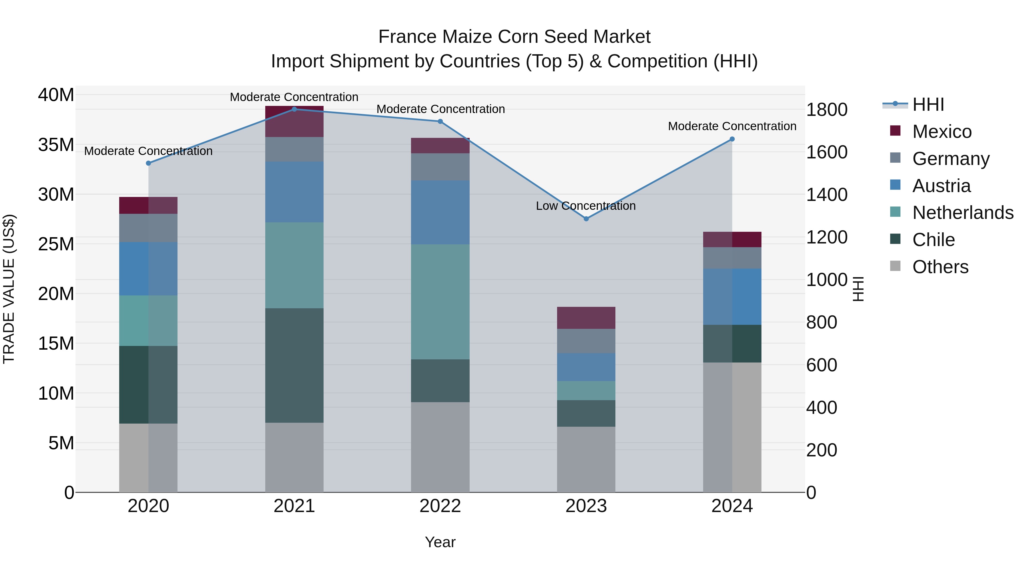 France Maize Corn Seed Market Top 5 Importing Countries and Market Competition (HHI) Analysis