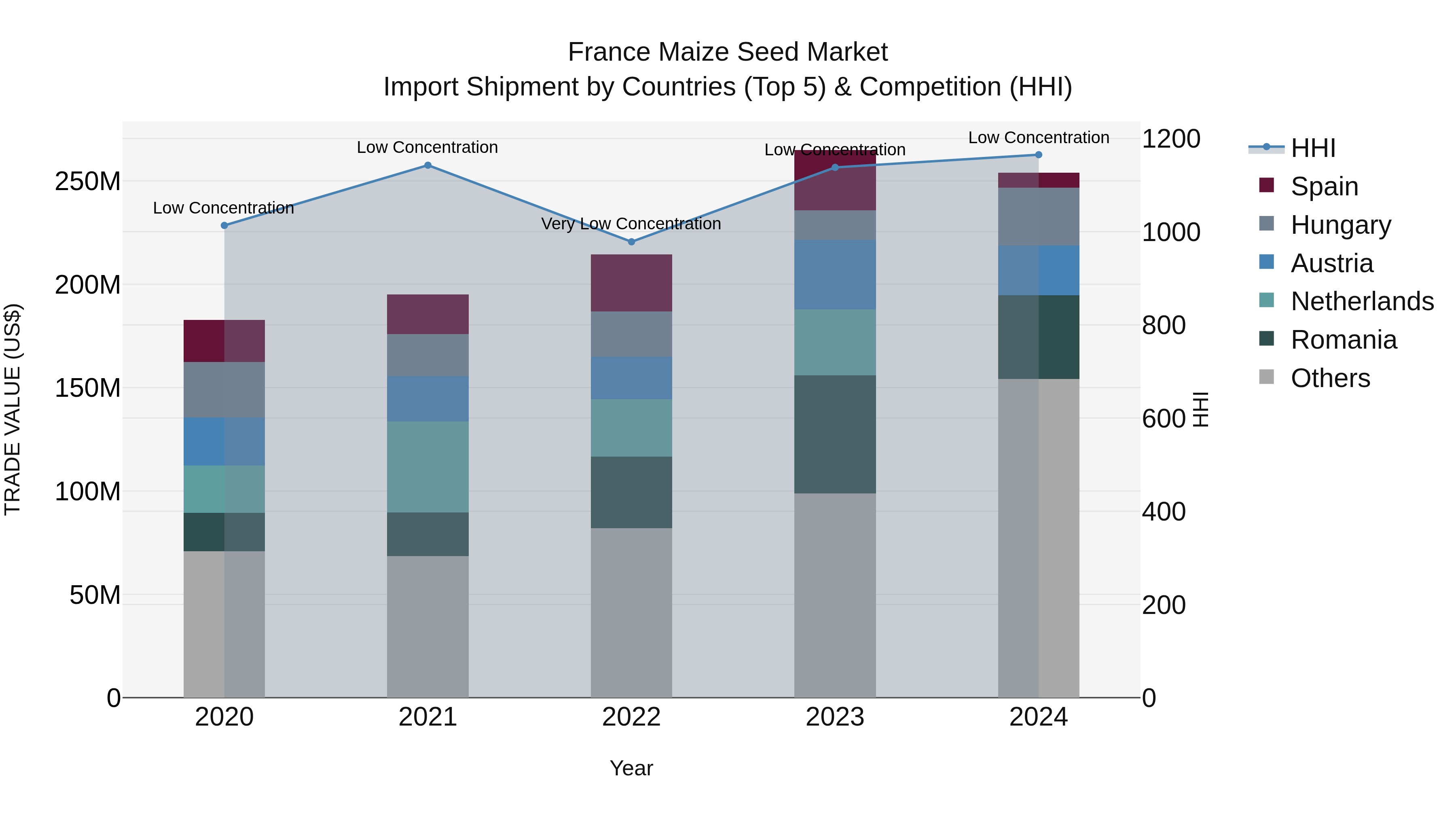 France Maize Seed Market Top 5 Importing Countries and Market Competition (HHI) Analysis