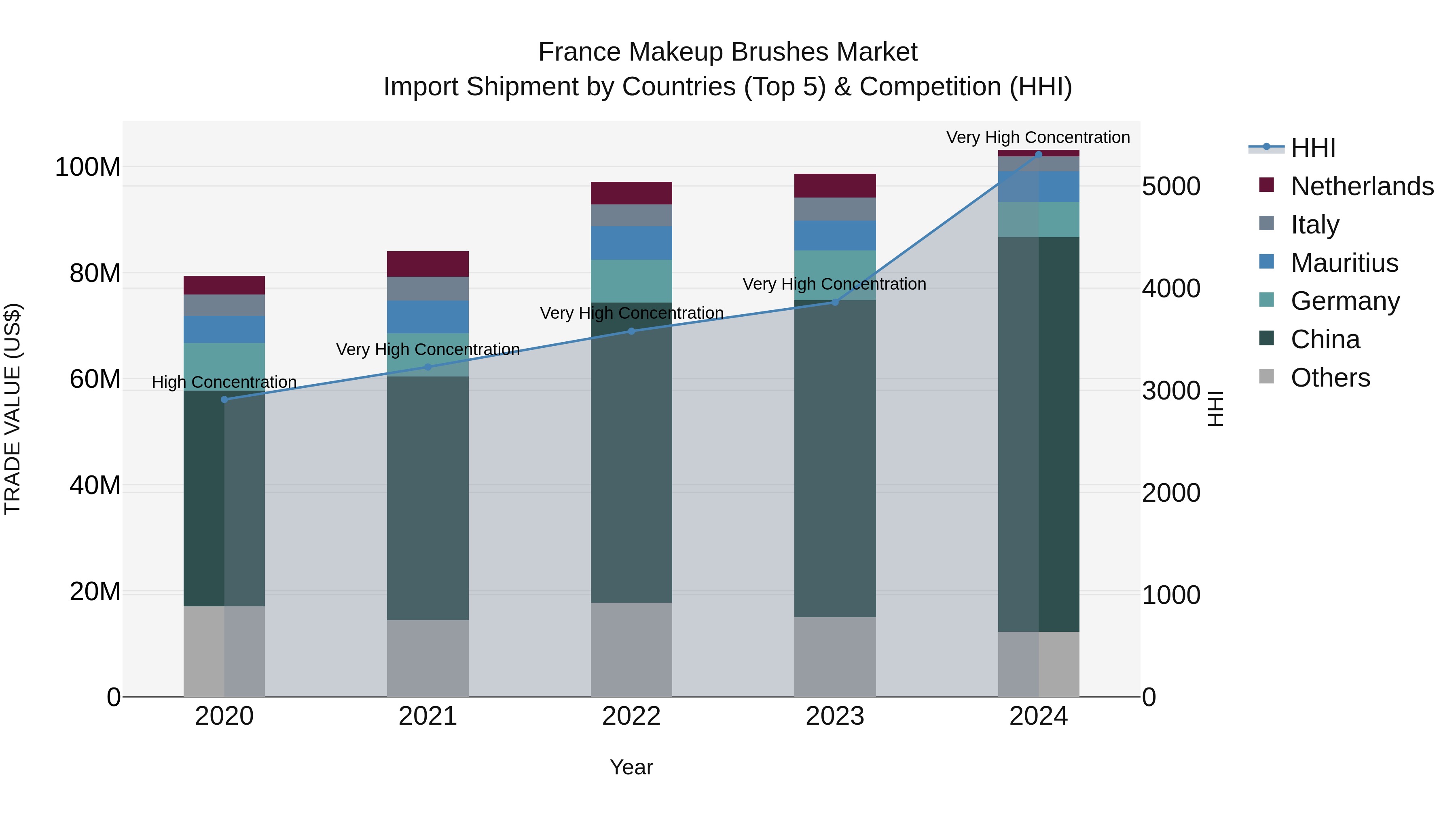 France Makeup Brushes Market Top 5 Importing Countries and Market Competition (HHI) Analysis