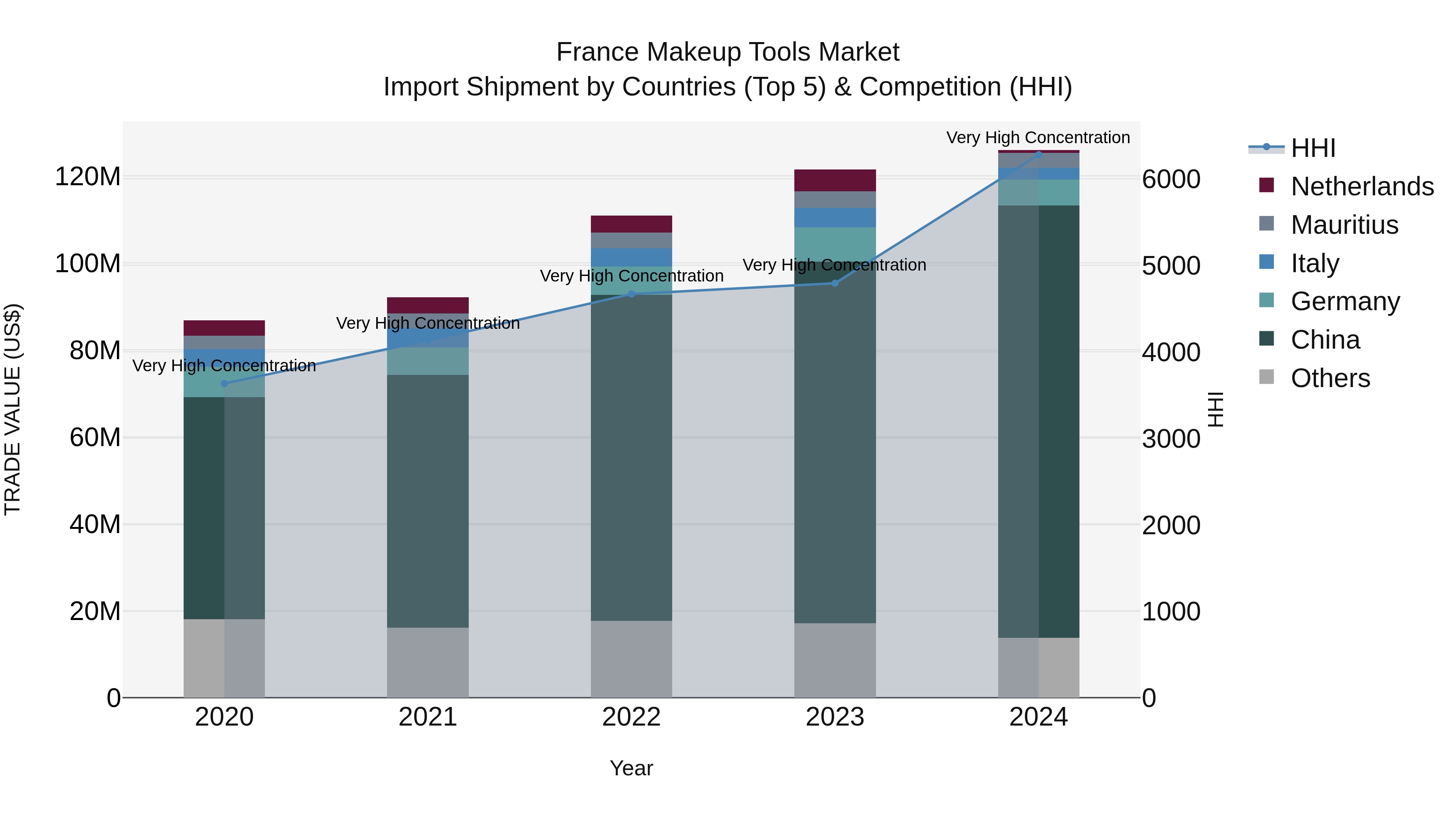 France Makeup Tools Market Top 5 Importing Countries and Market Competition (HHI) Analysis