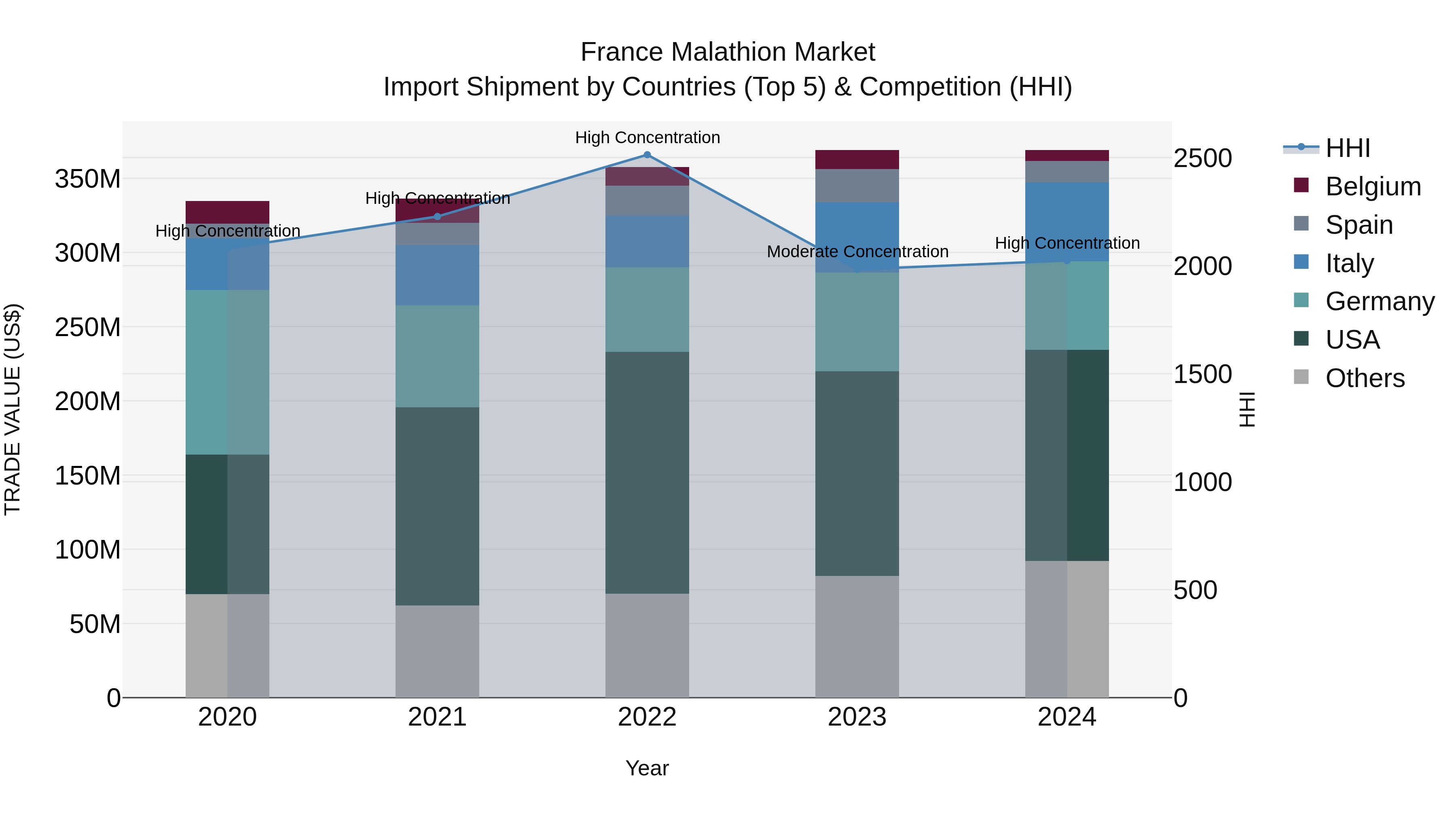 France Malathion Market Top 5 Importing Countries and Market Competition (HHI) Analysis