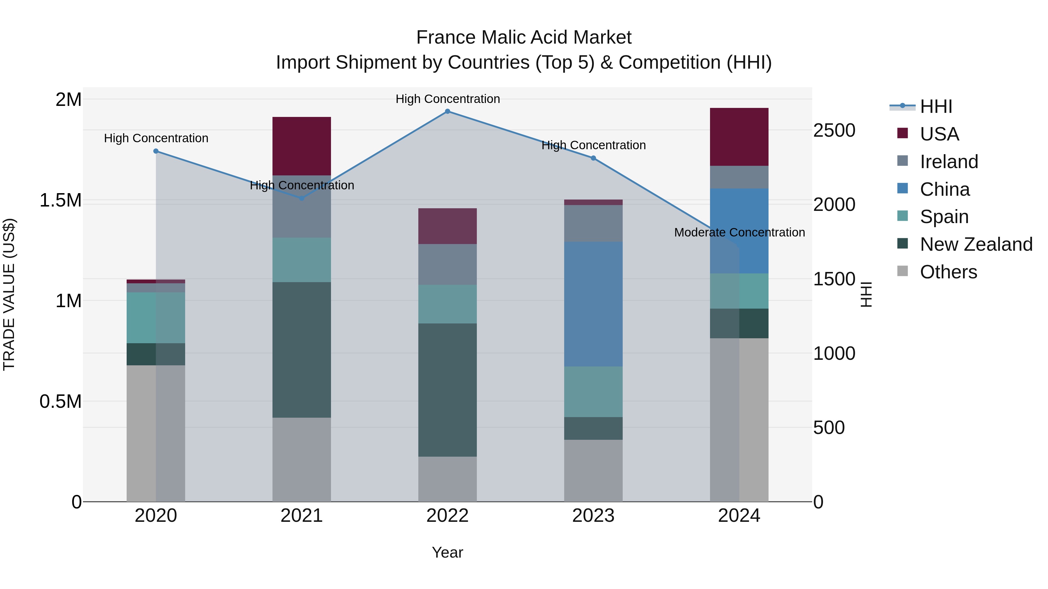 France Malic Acid Market Top 5 Importing Countries and Market Competition (HHI) Analysis