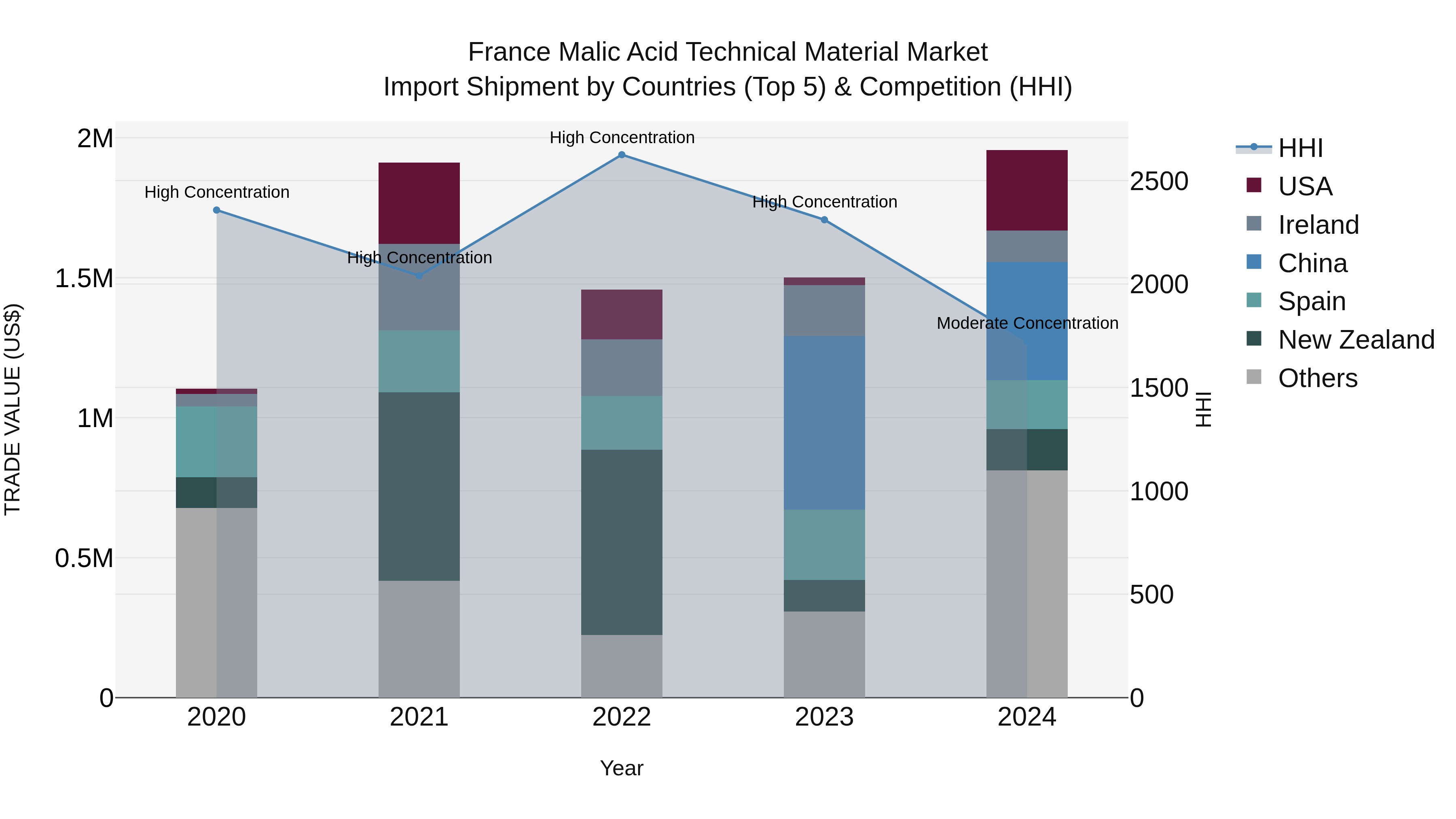 France Malic Acid Technical Material Market Top 5 Importing Countries and Market Competition (HHI) Analysis