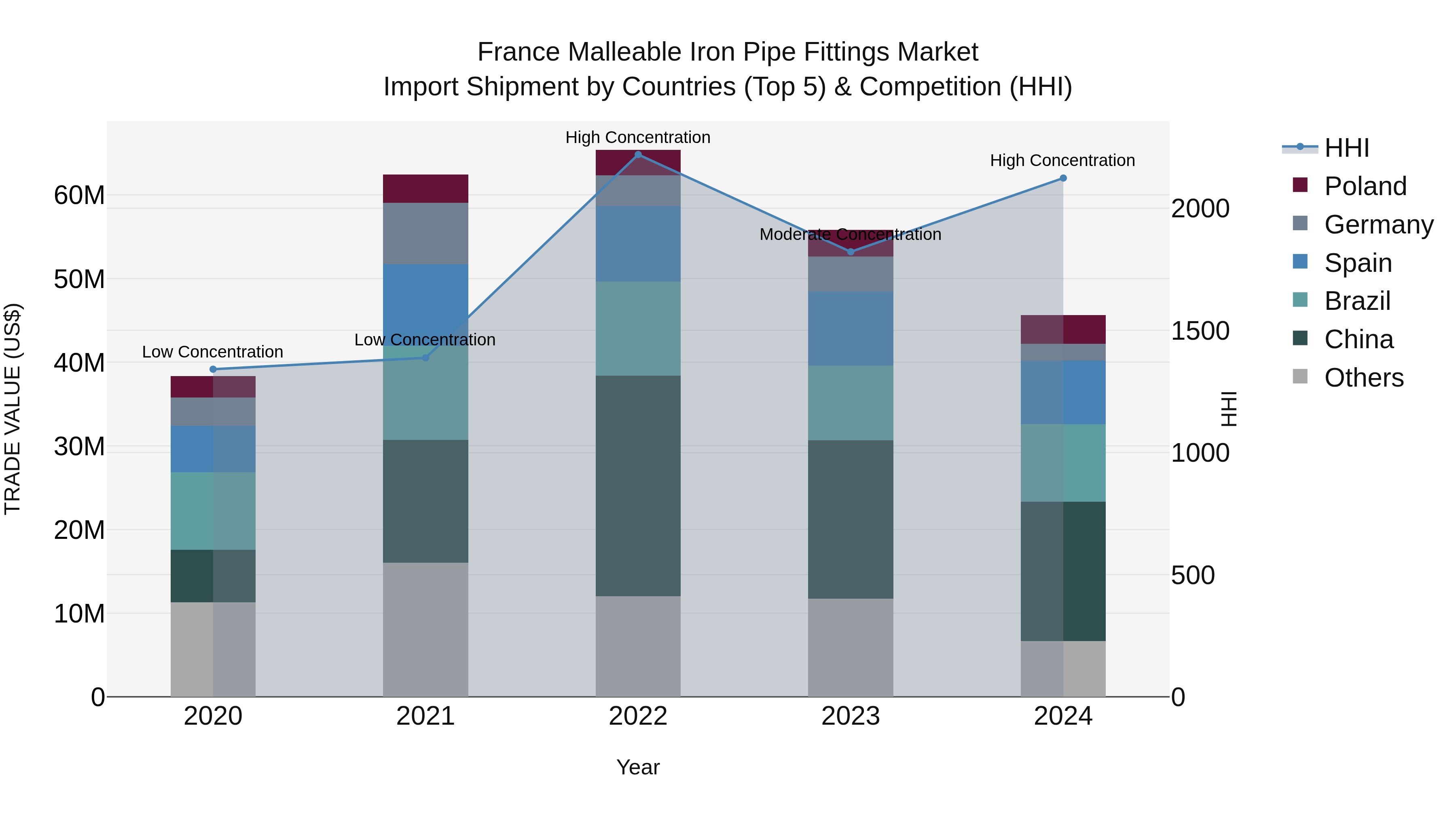France Malleable Iron Pipe Fittings Market Top 5 Importing Countries and Market Competition (HHI) Analysis