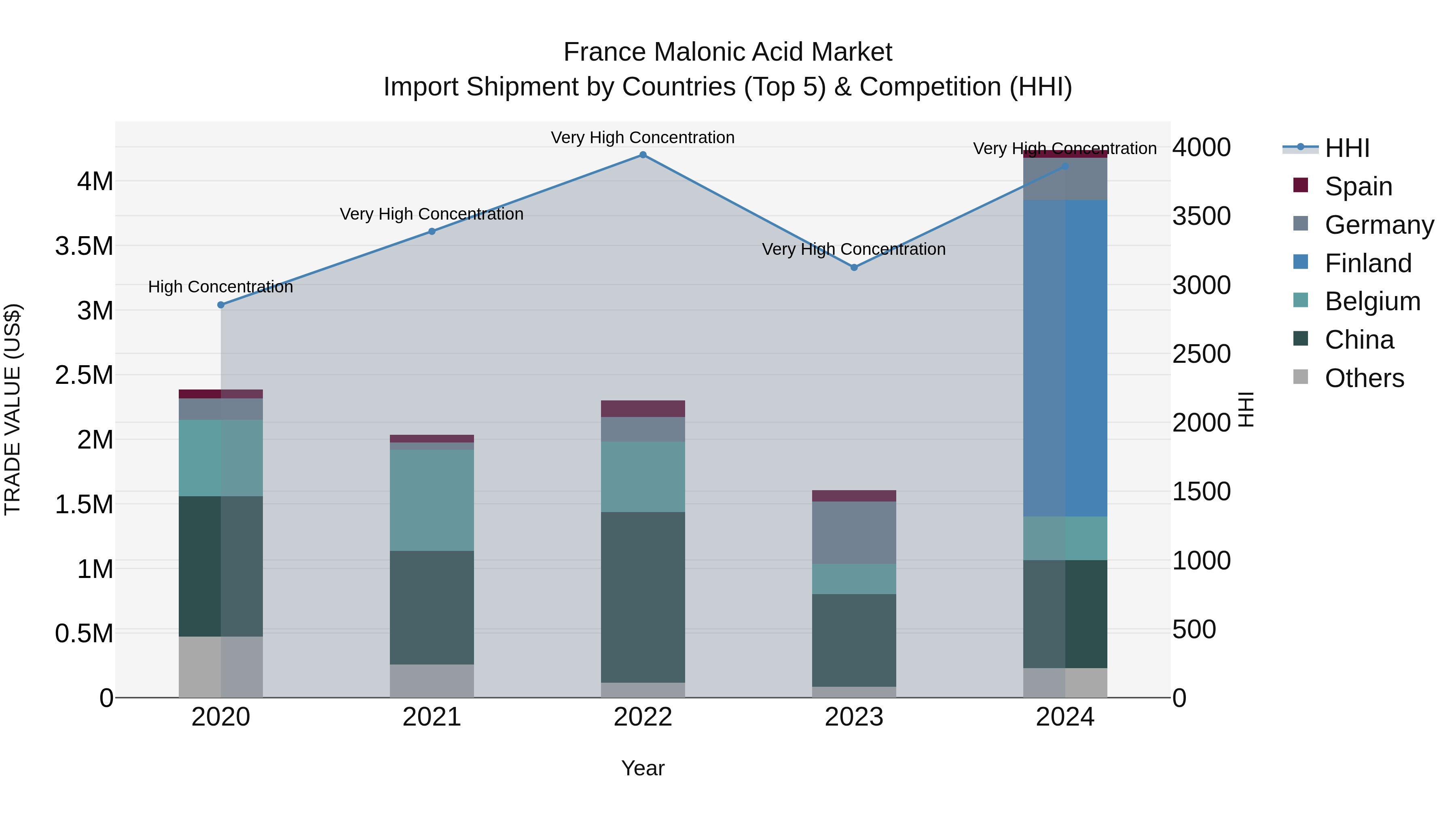 France Malonic Acid Market Top 5 Importing Countries and Market Competition (HHI) Analysis