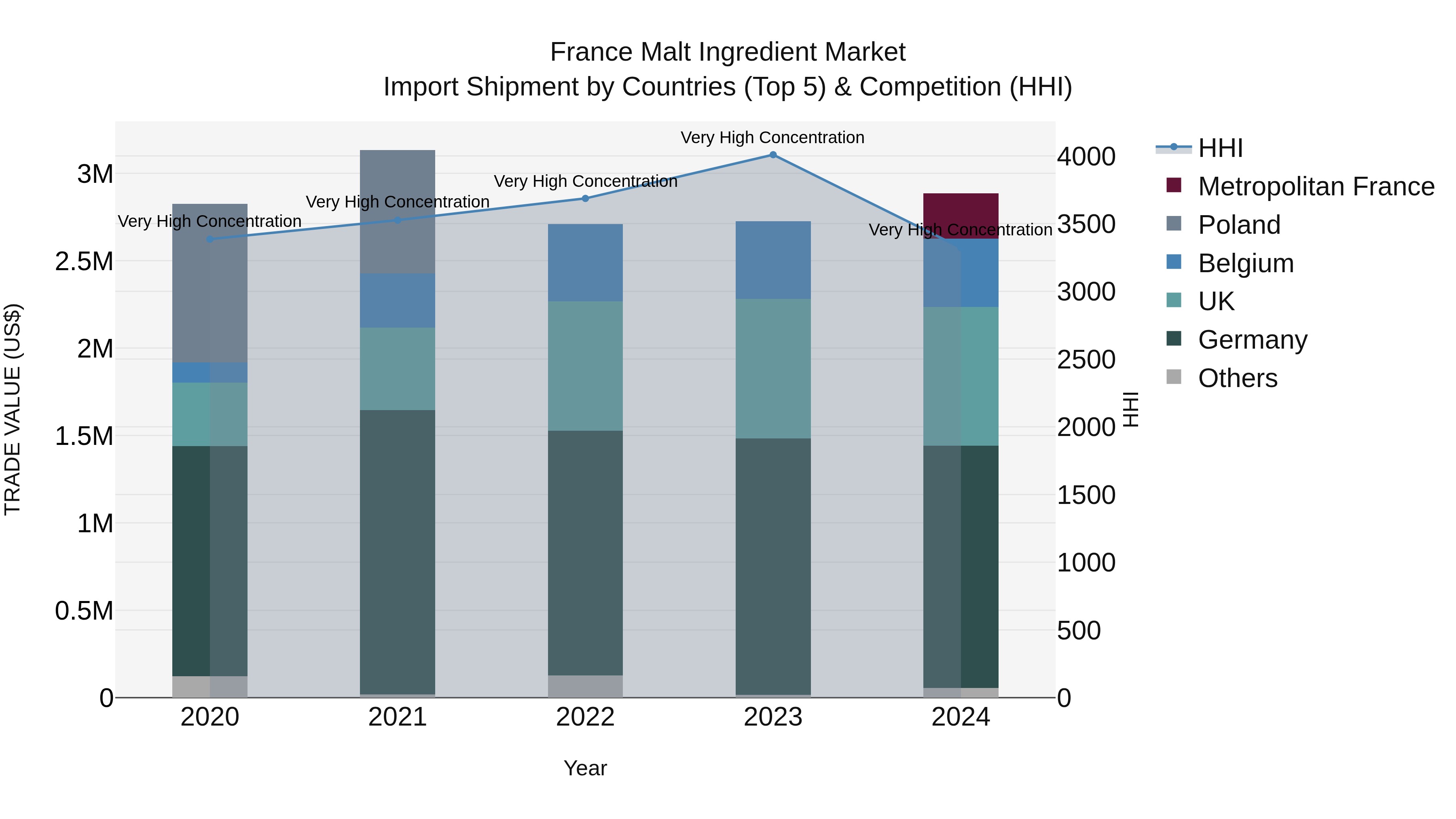 France Malt Ingredient Market Top 5 Importing Countries and Market Competition (HHI) Analysis