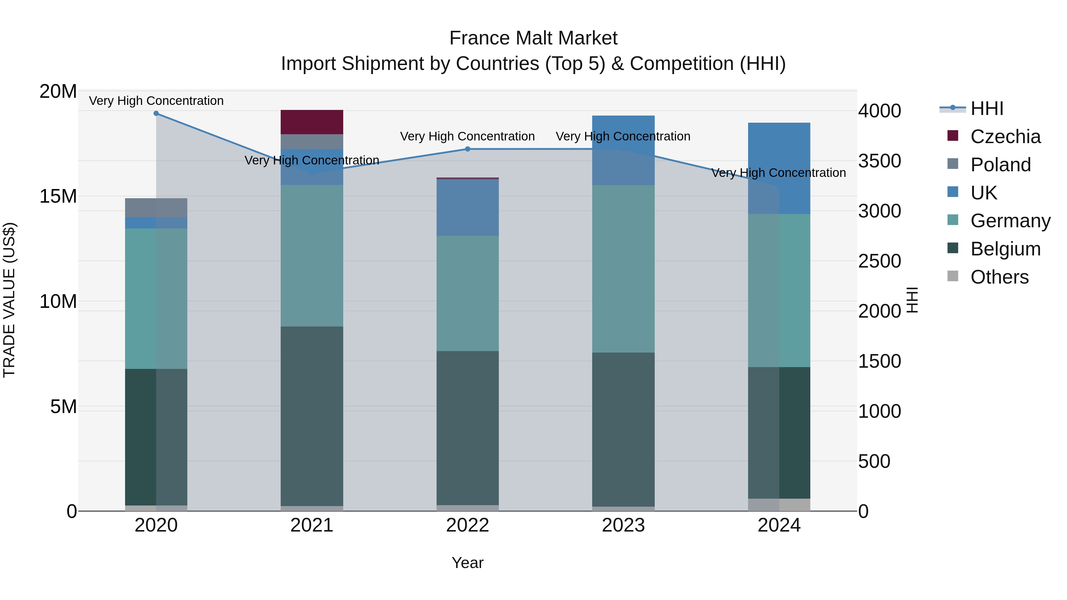 France Malt Market Top 5 Importing Countries and Market Competition (HHI) Analysis