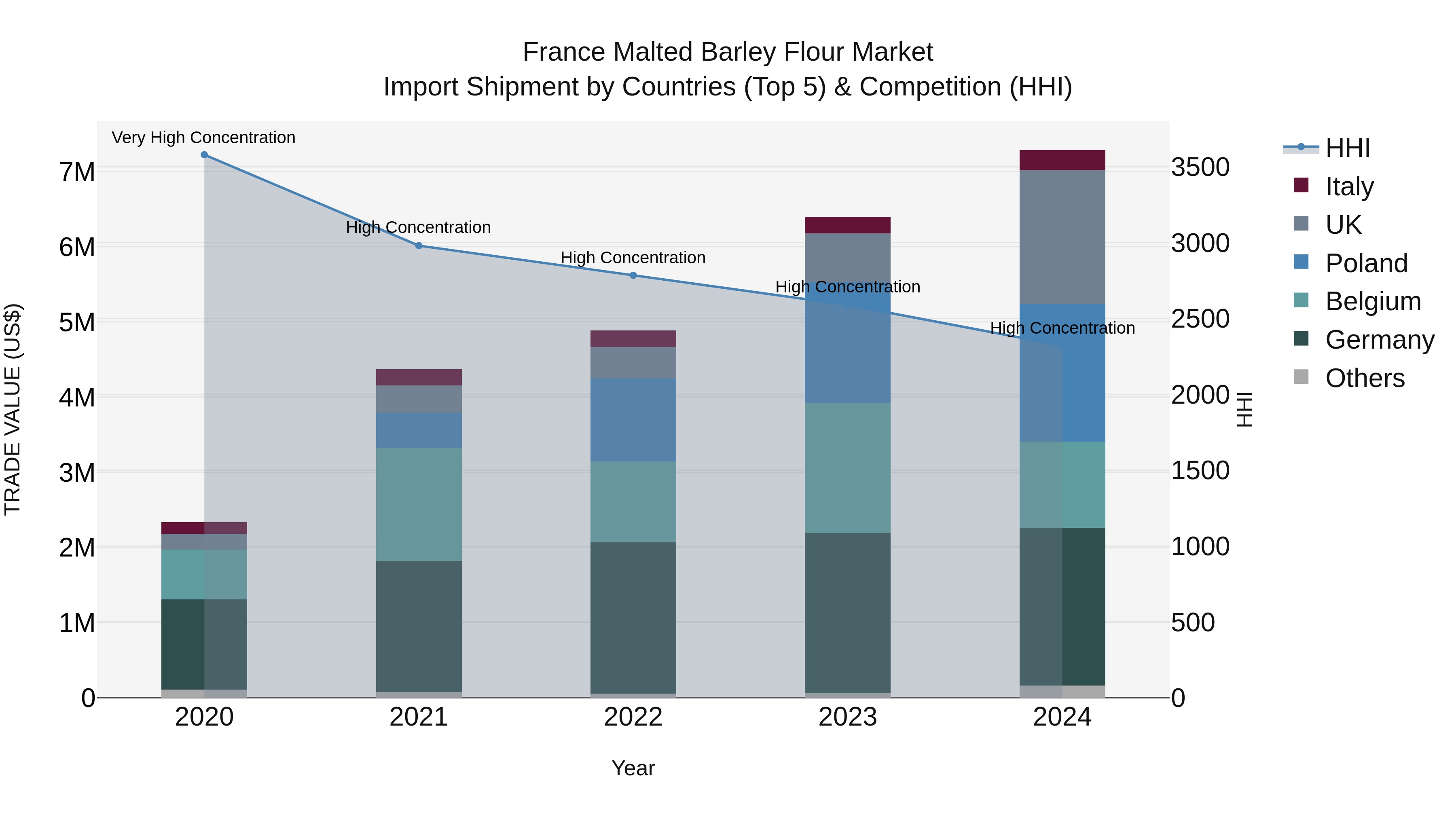 France Malted Barley Flour Market Top 5 Importing Countries and Market Competition (HHI) Analysis