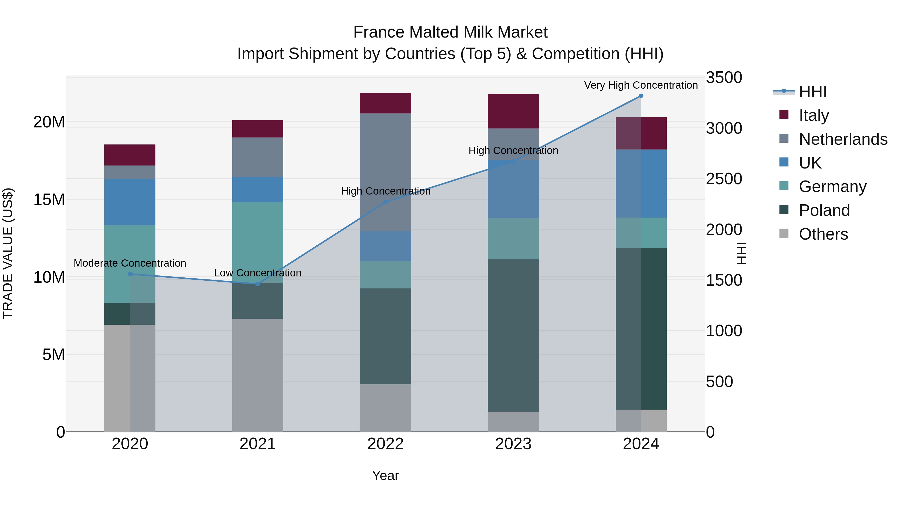 France Malted Milk Market Top 5 Importing Countries and Market Competition (HHI) Analysis