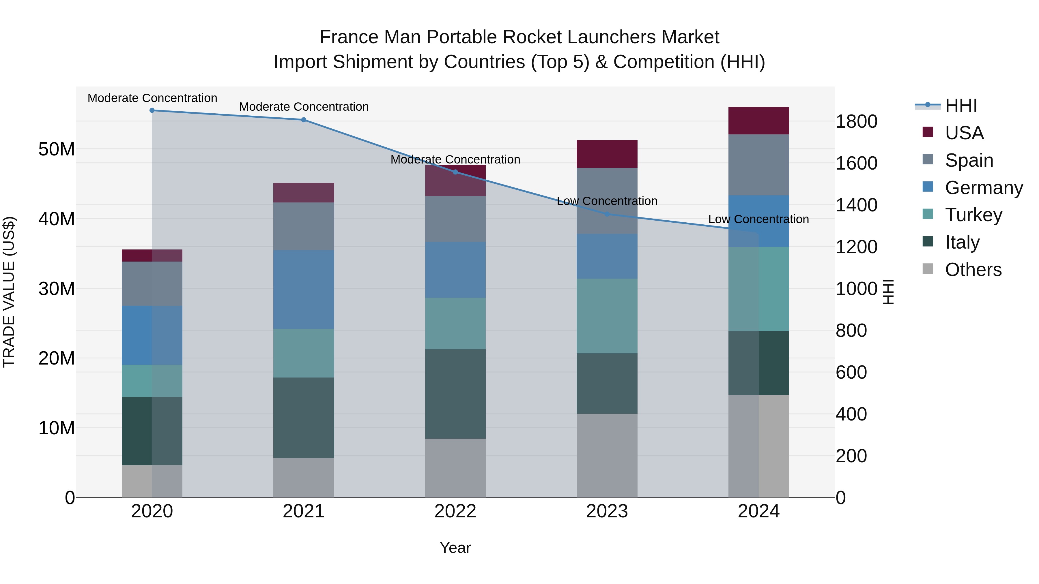France Man Portable Rocket Launchers Market Top 5 Importing Countries and Market Competition (HHI) Analysis