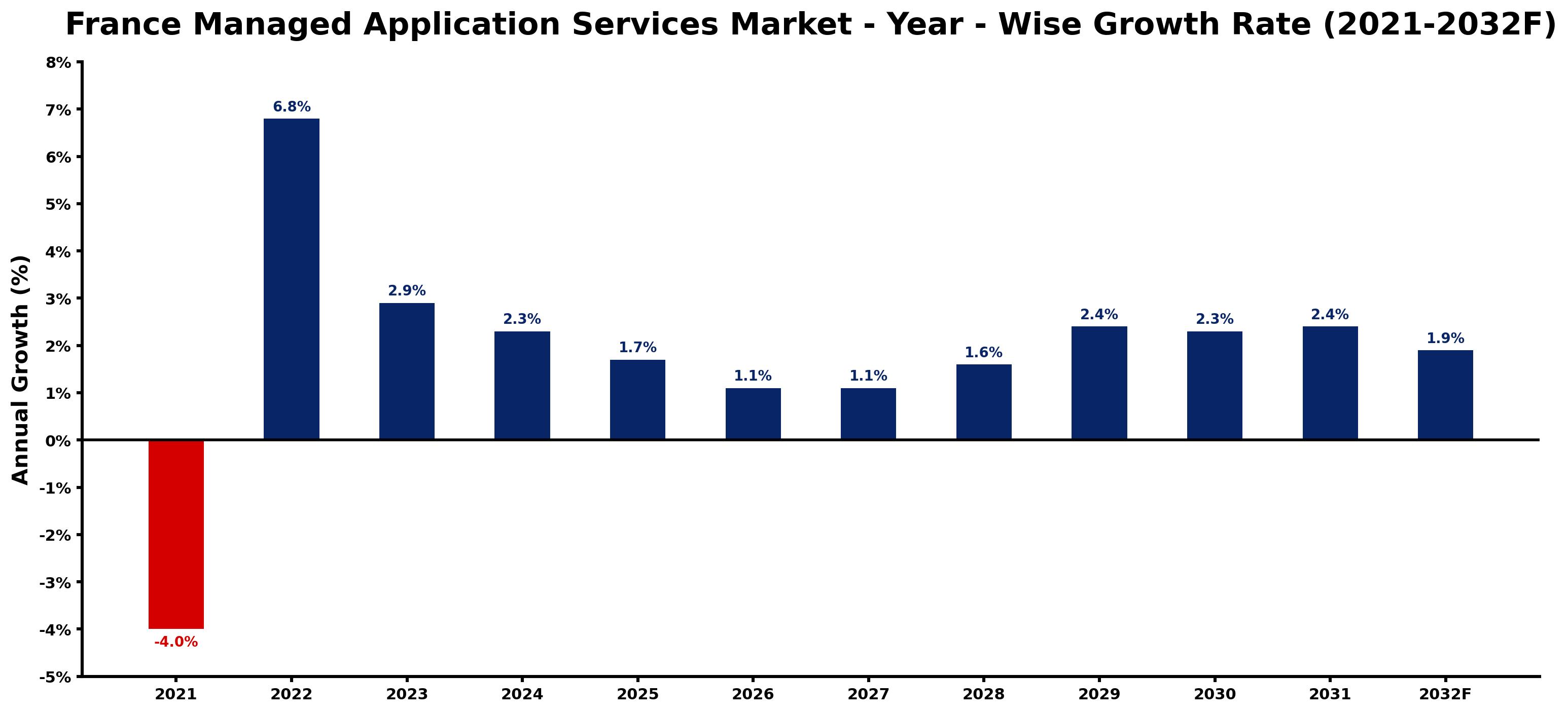 France Managed Application Services Market Year-wise Growth Rate and Key Drivers