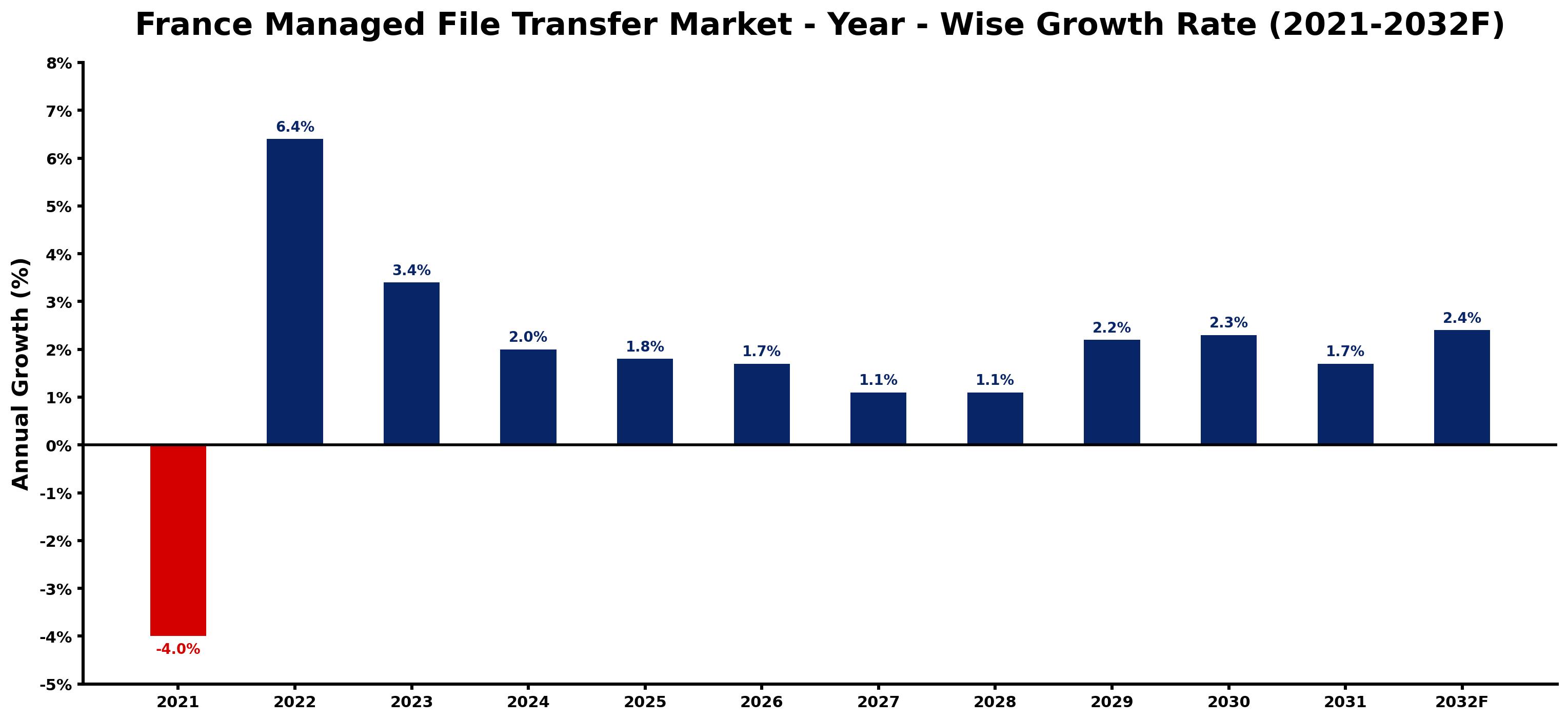 France Managed File Transfer Market Year-wise Growth Rate and Key Drivers