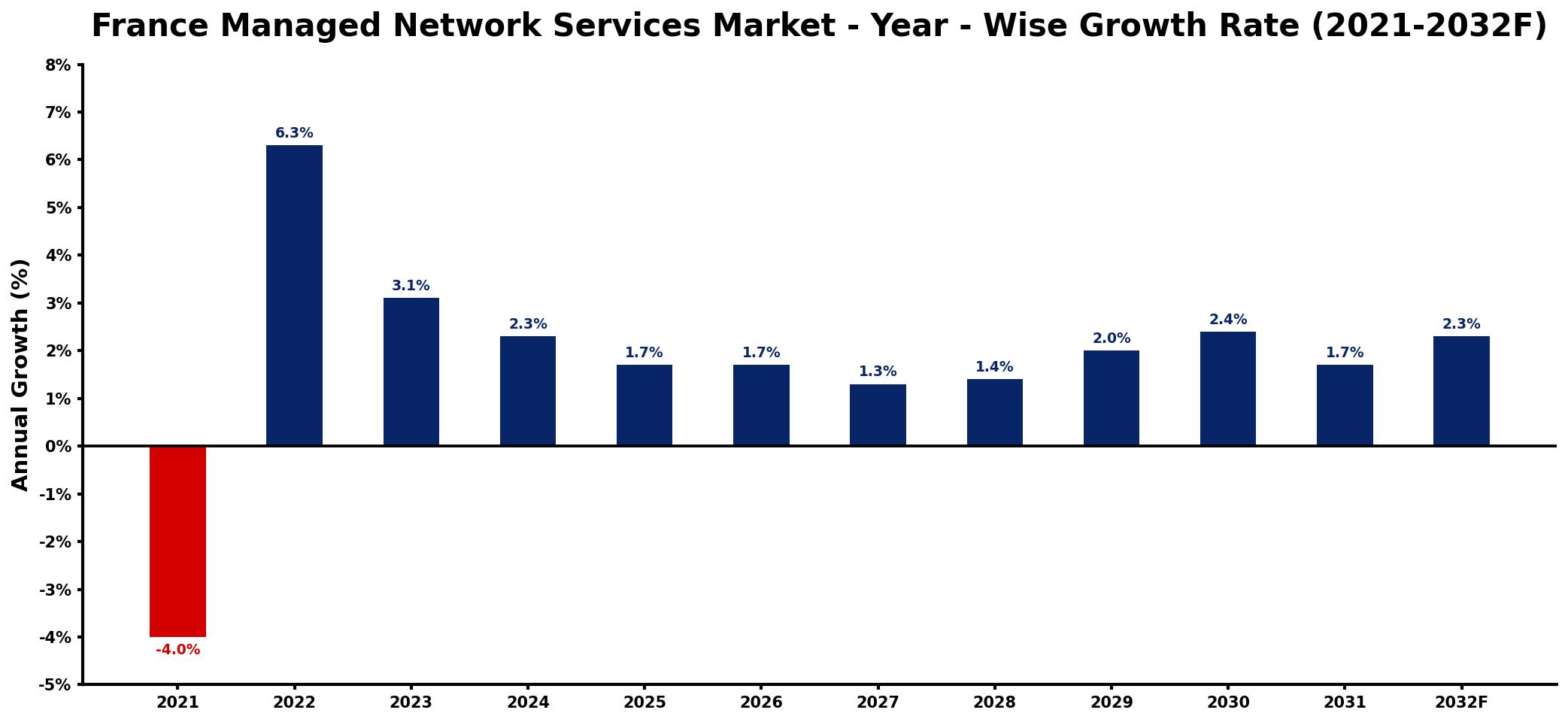 France Managed Network Services Market Year-wise Growth Rate and Key Drivers