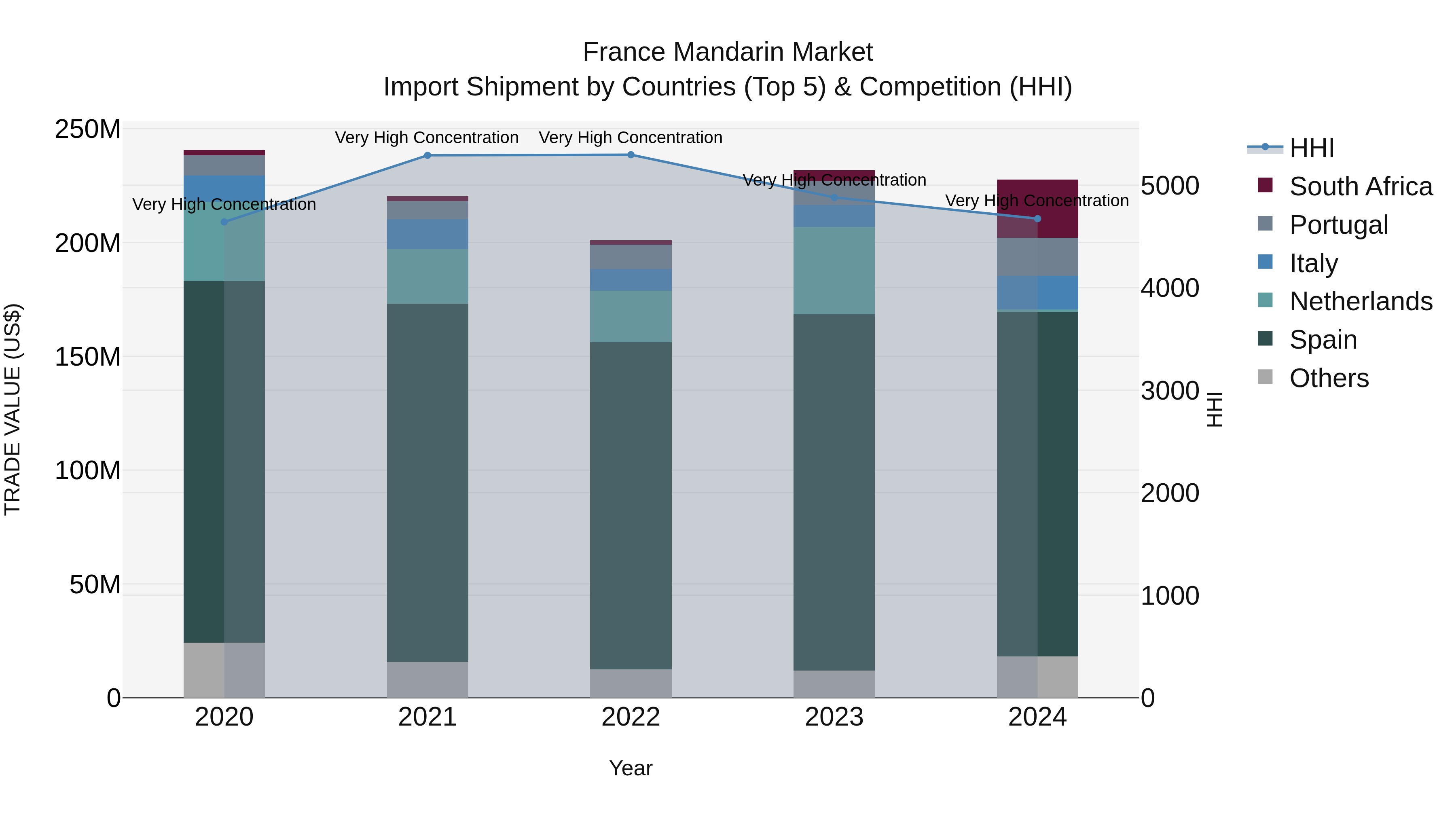 France Mandarin Market Top 5 Importing Countries and Market Competition (HHI) Analysis