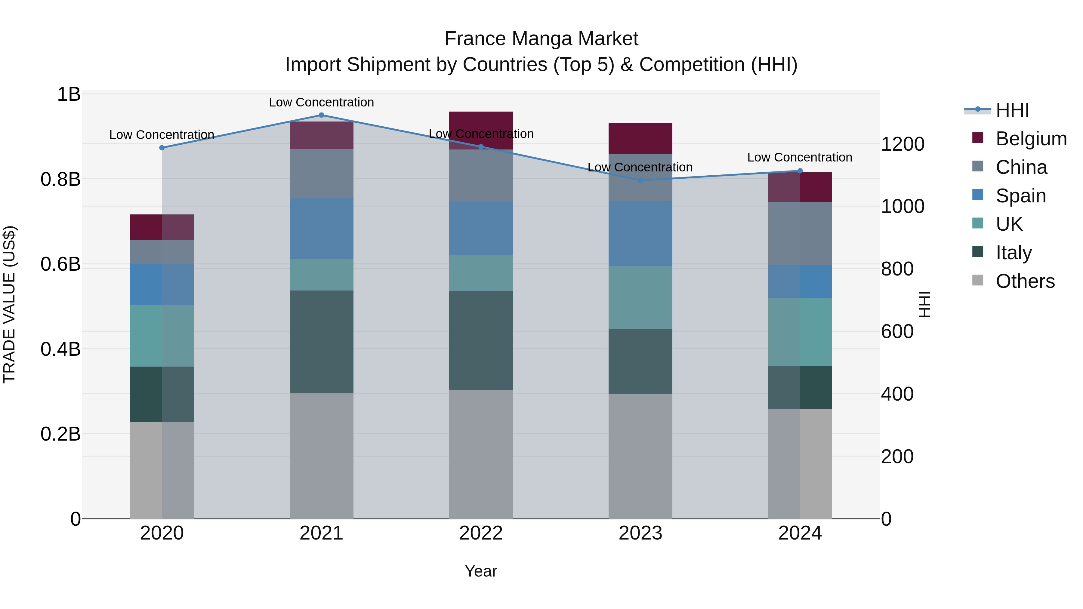 France Manga Market Top 5 Importing Countries and Market Competition (HHI) Analysis
