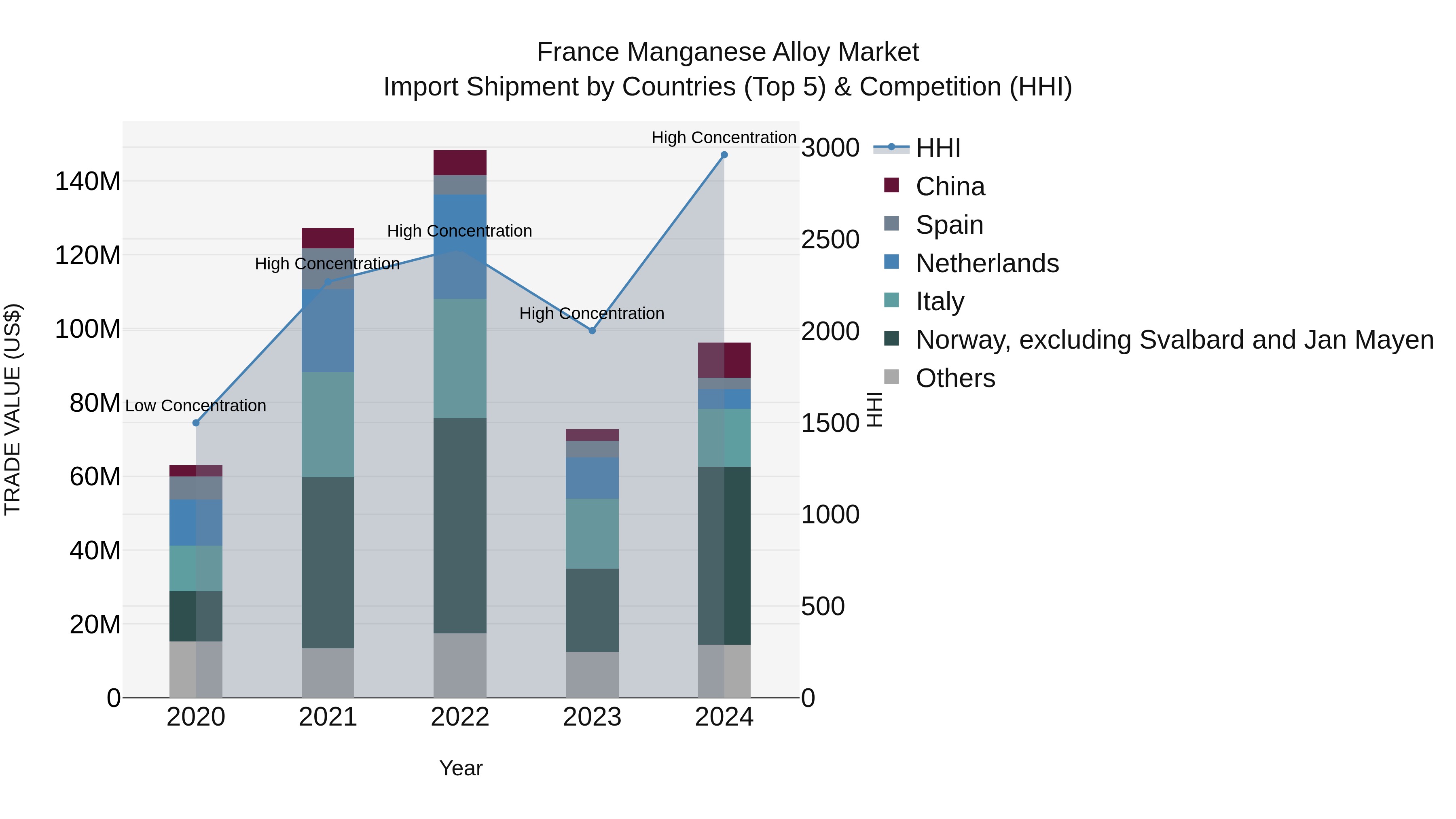 France Manganese Alloy Market Top 5 Importing Countries and Market Competition (HHI) Analysis