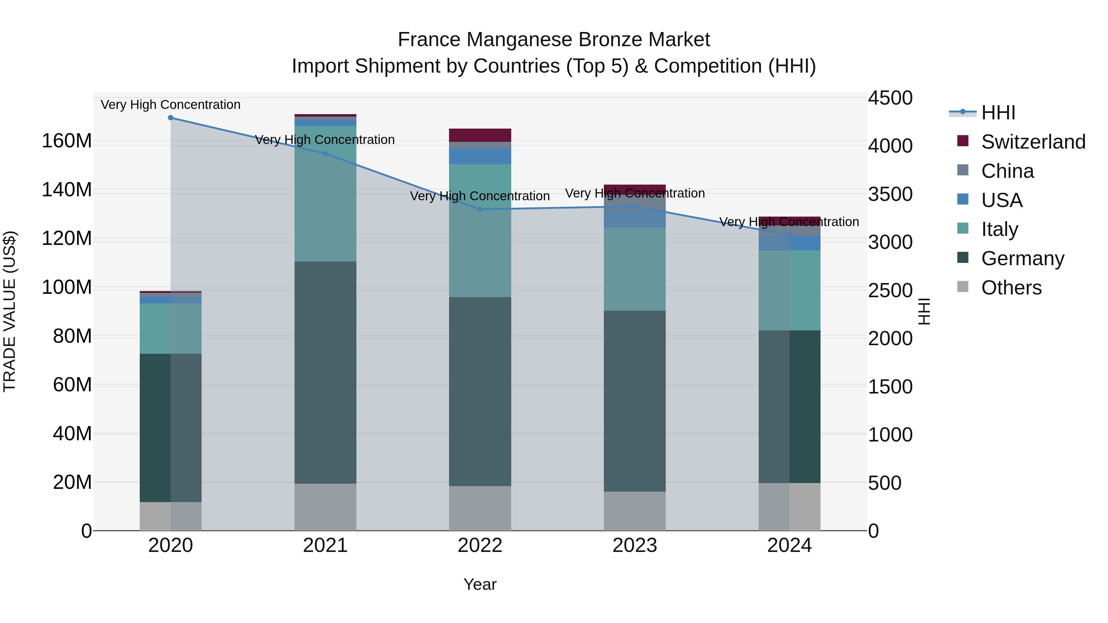 France Manganese Bronze Market Top 5 Importing Countries and Market Competition (HHI) Analysis