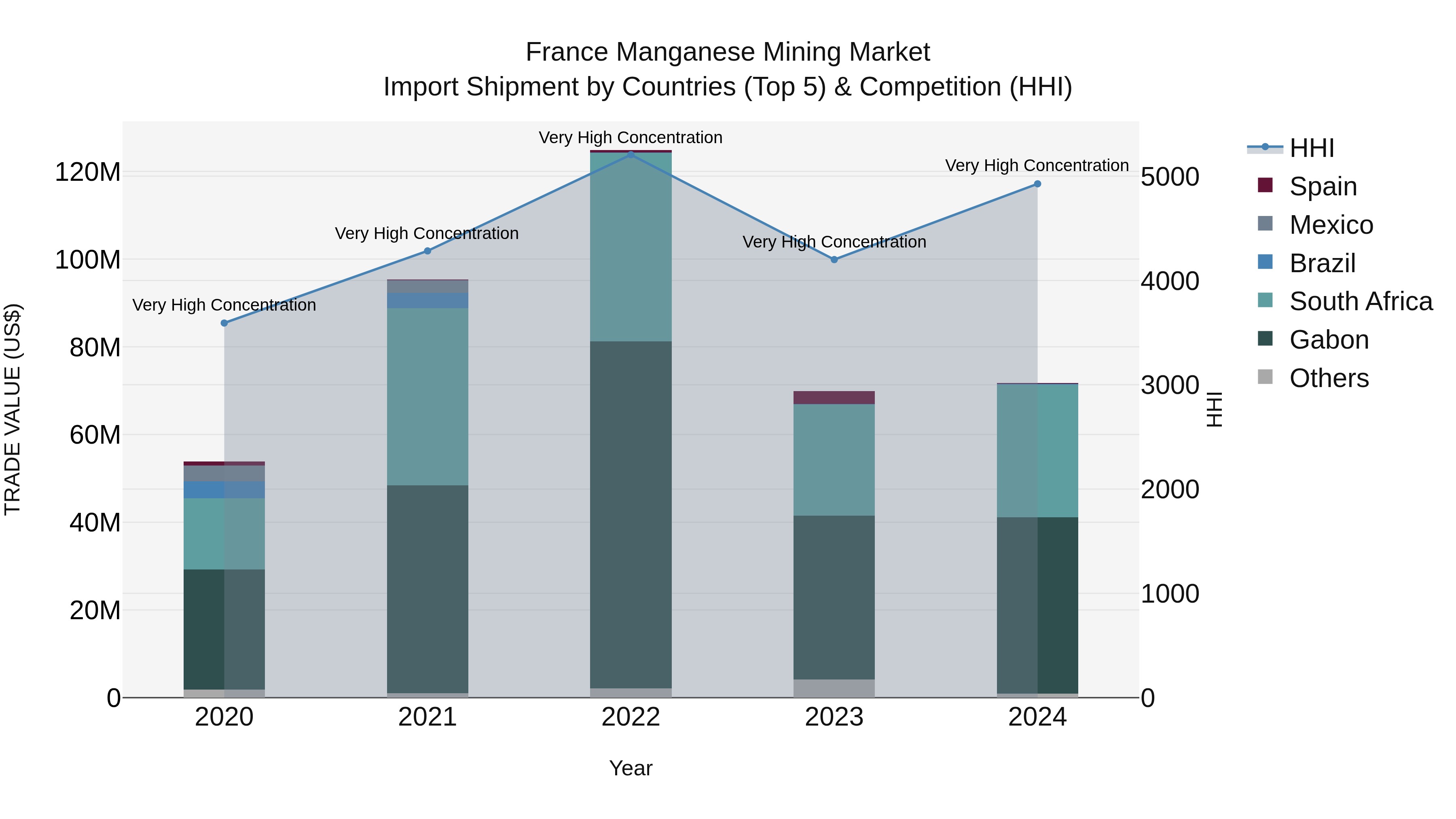France Manganese Mining Market Top 5 Importing Countries and Market Competition (HHI) Analysis
