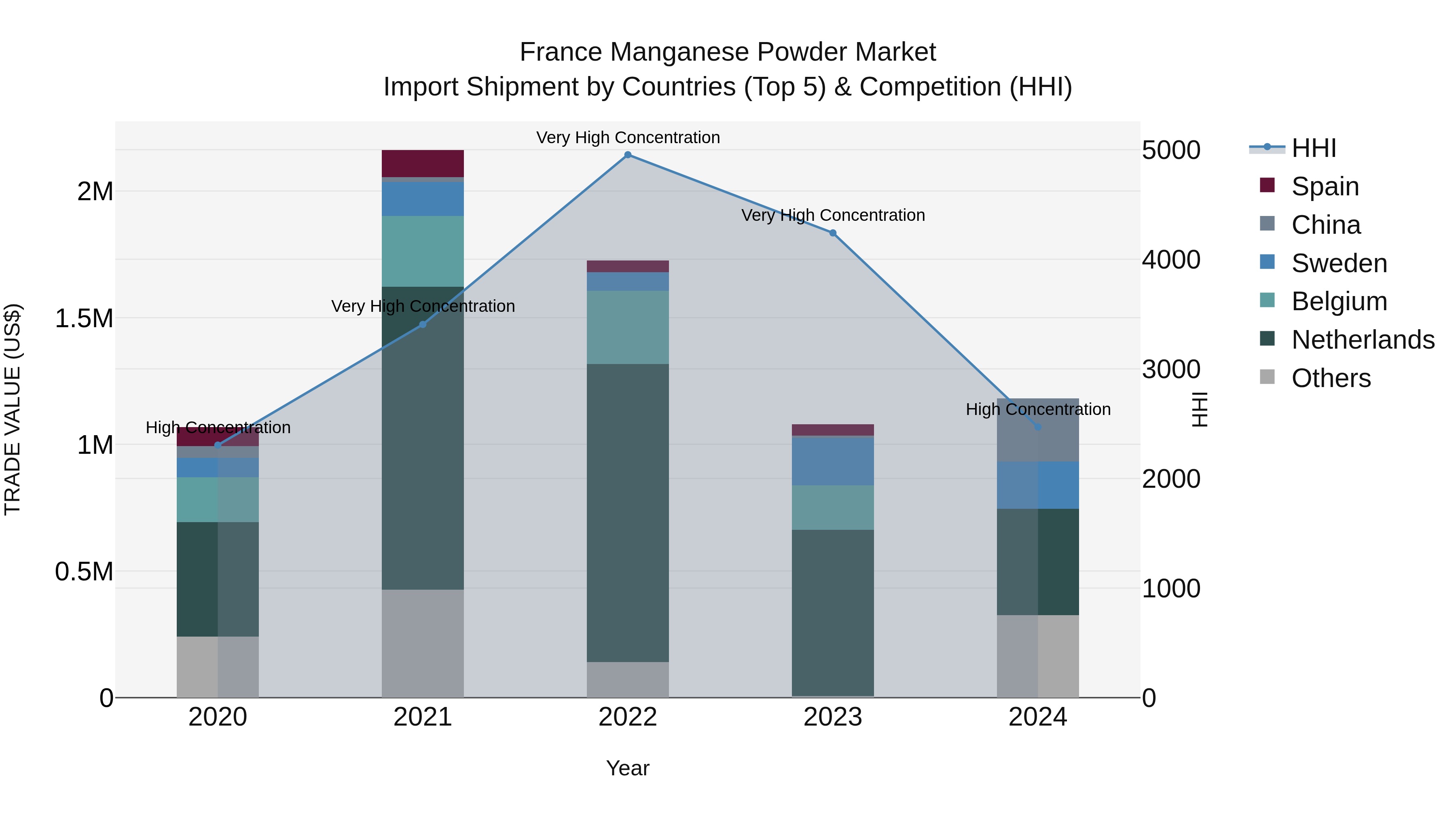 France Manganese Powder Market Top 5 Importing Countries and Market Competition (HHI) Analysis