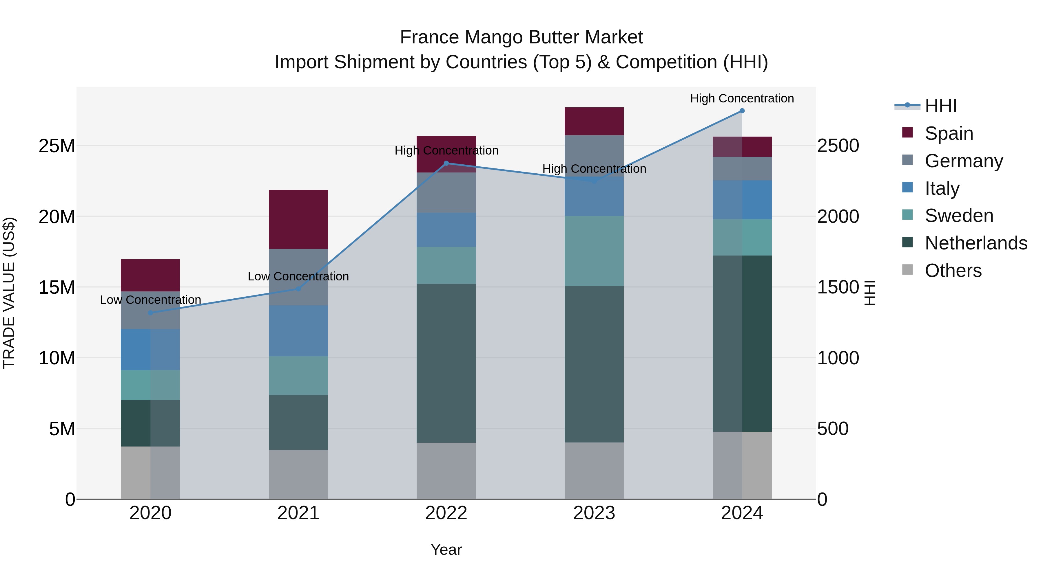France Mango Butter Market Top 5 Importing Countries and Market Competition (HHI) Analysis