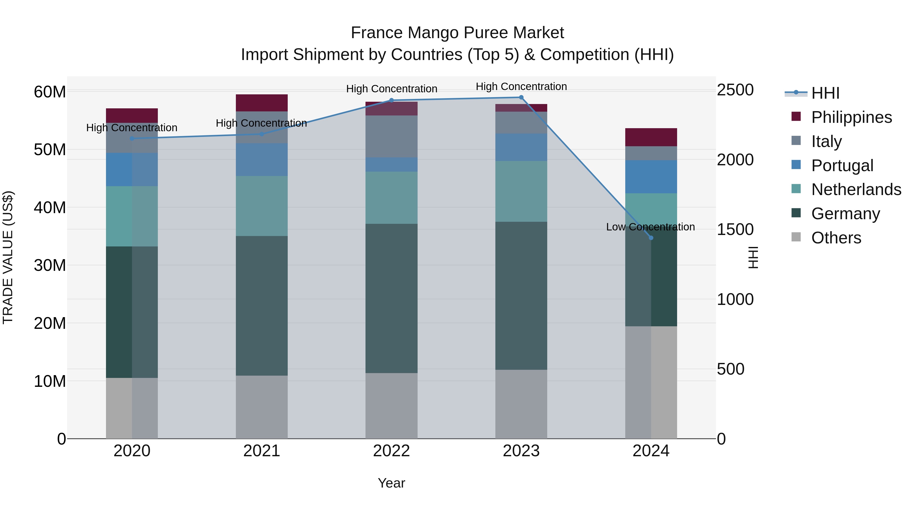 France Mango Puree Market Top 5 Importing Countries and Market Competition (HHI) Analysis