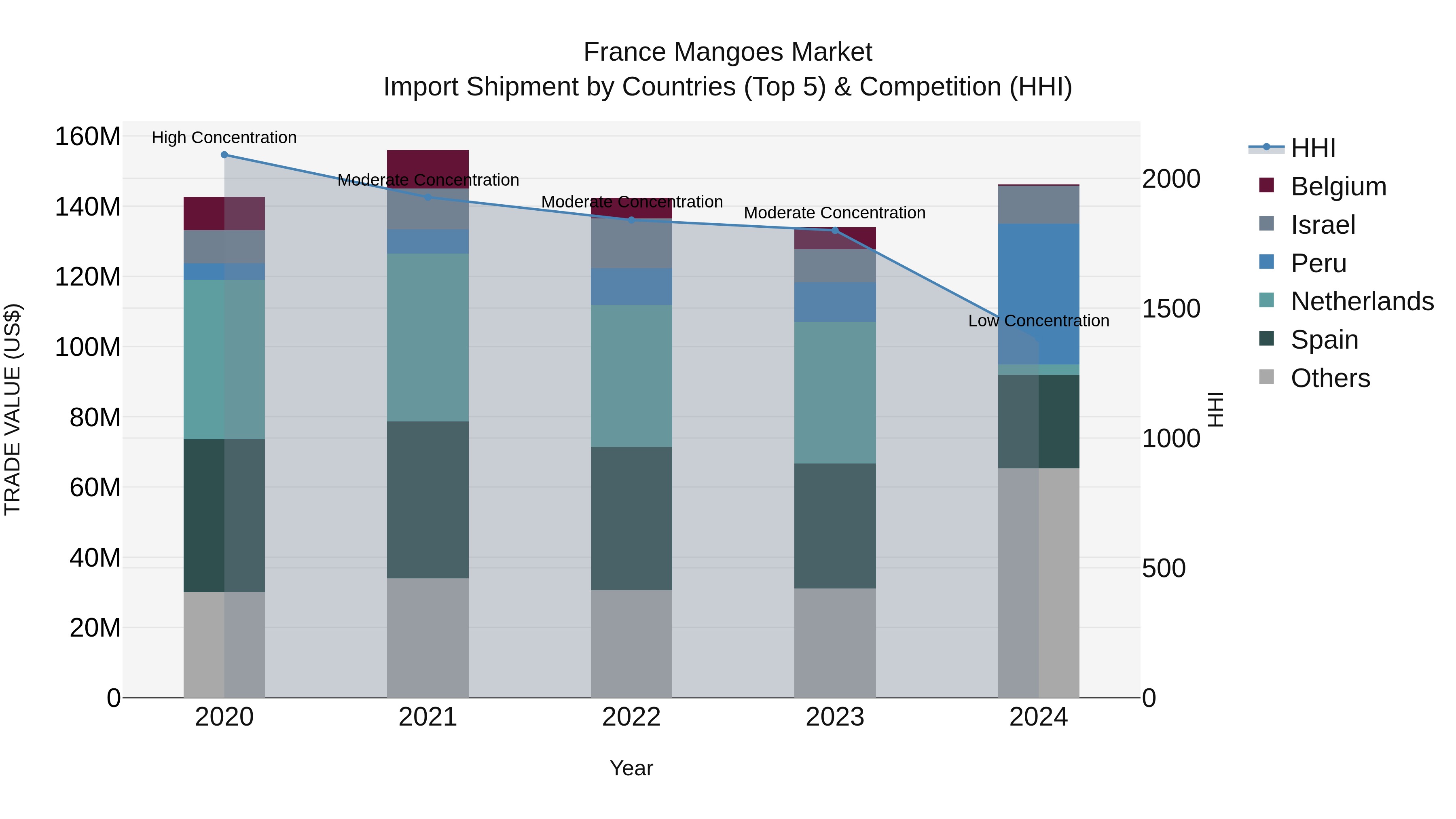 France Mangoes Market Top 5 Importing Countries and Market Competition (HHI) Analysis