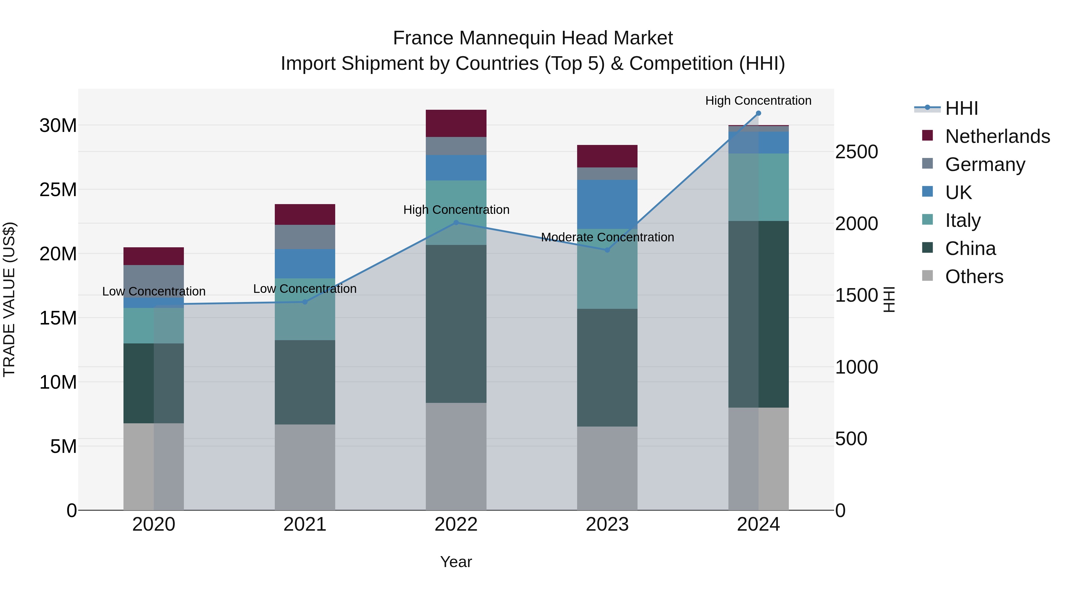 France Mannequin Head Market Top 5 Importing Countries and Market Competition (HHI) Analysis