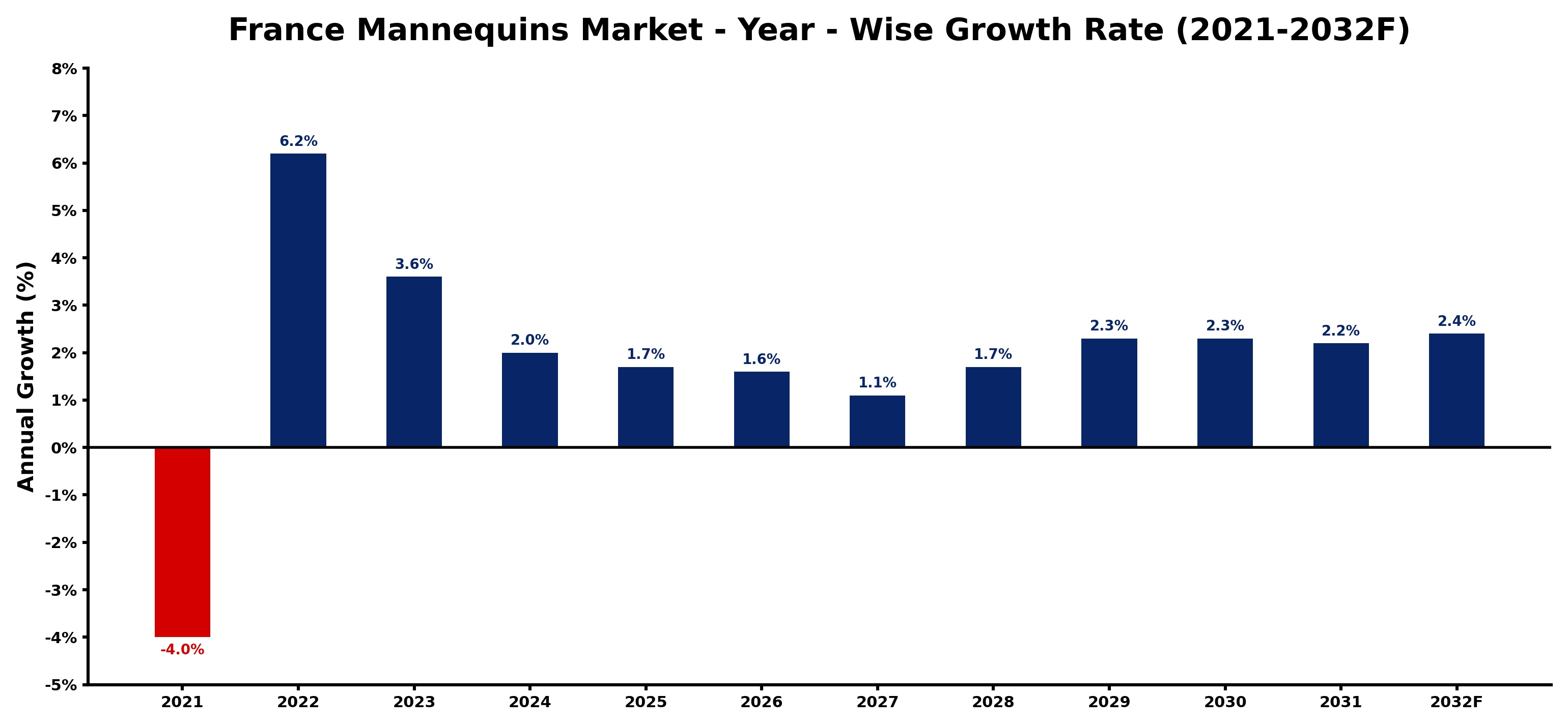 France Mannequins Market Year-wise Growth Rate and Key Drivers