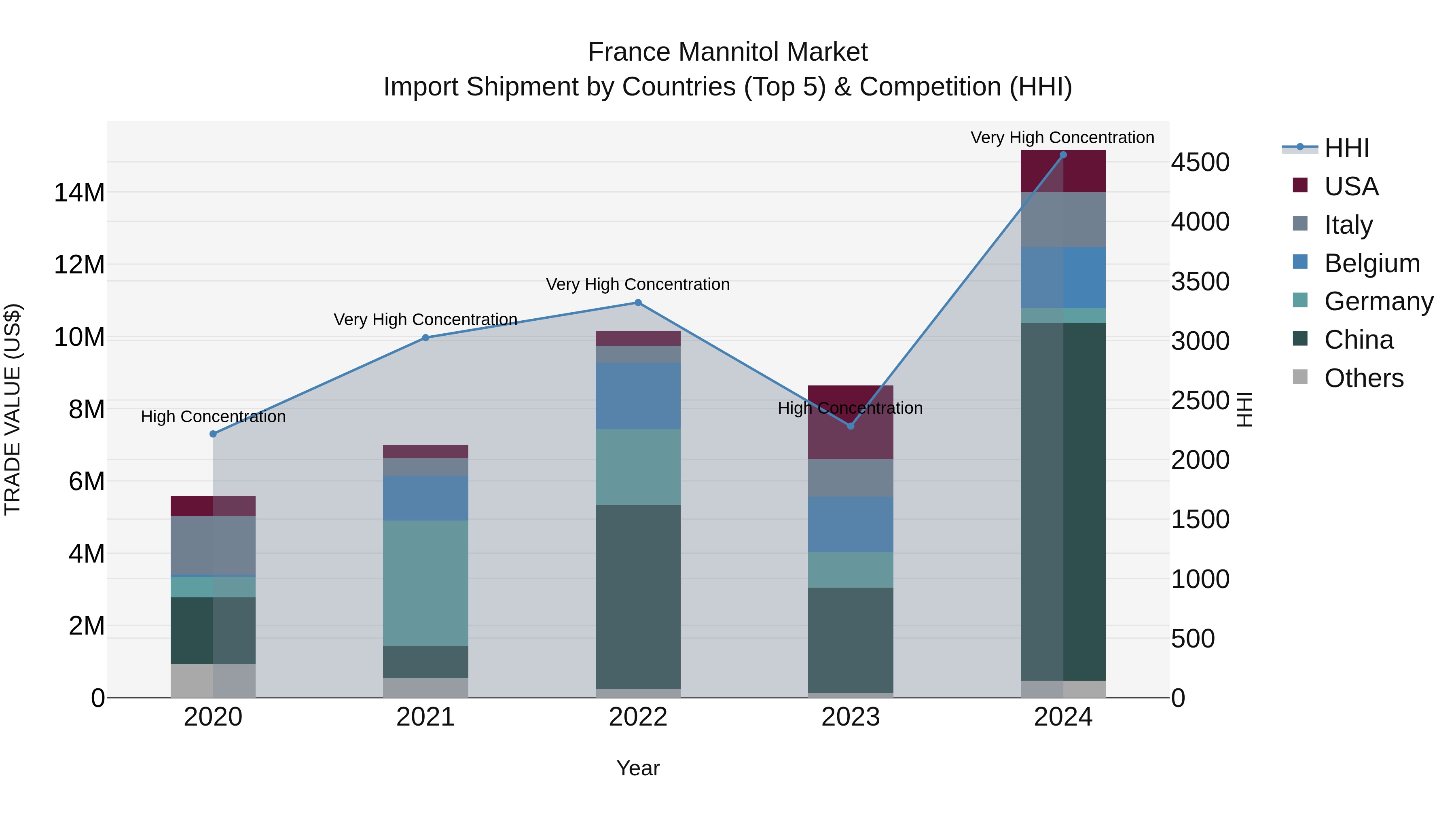 France Mannitol Market Top 5 Importing Countries and Market Competition (HHI) Analysis
