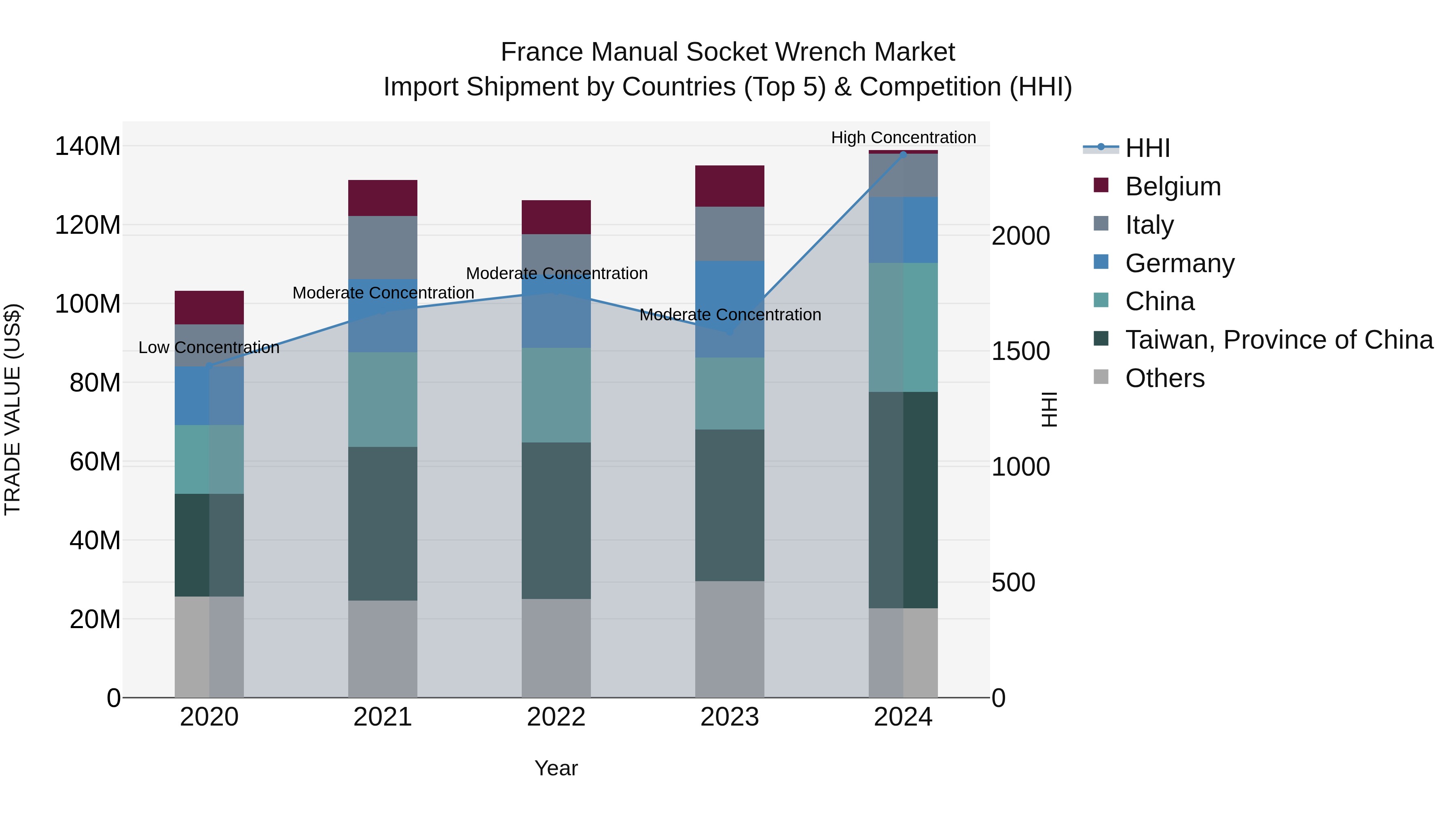 France Manual Socket Wrench Market Top 5 Importing Countries and Market Competition (HHI) Analysis