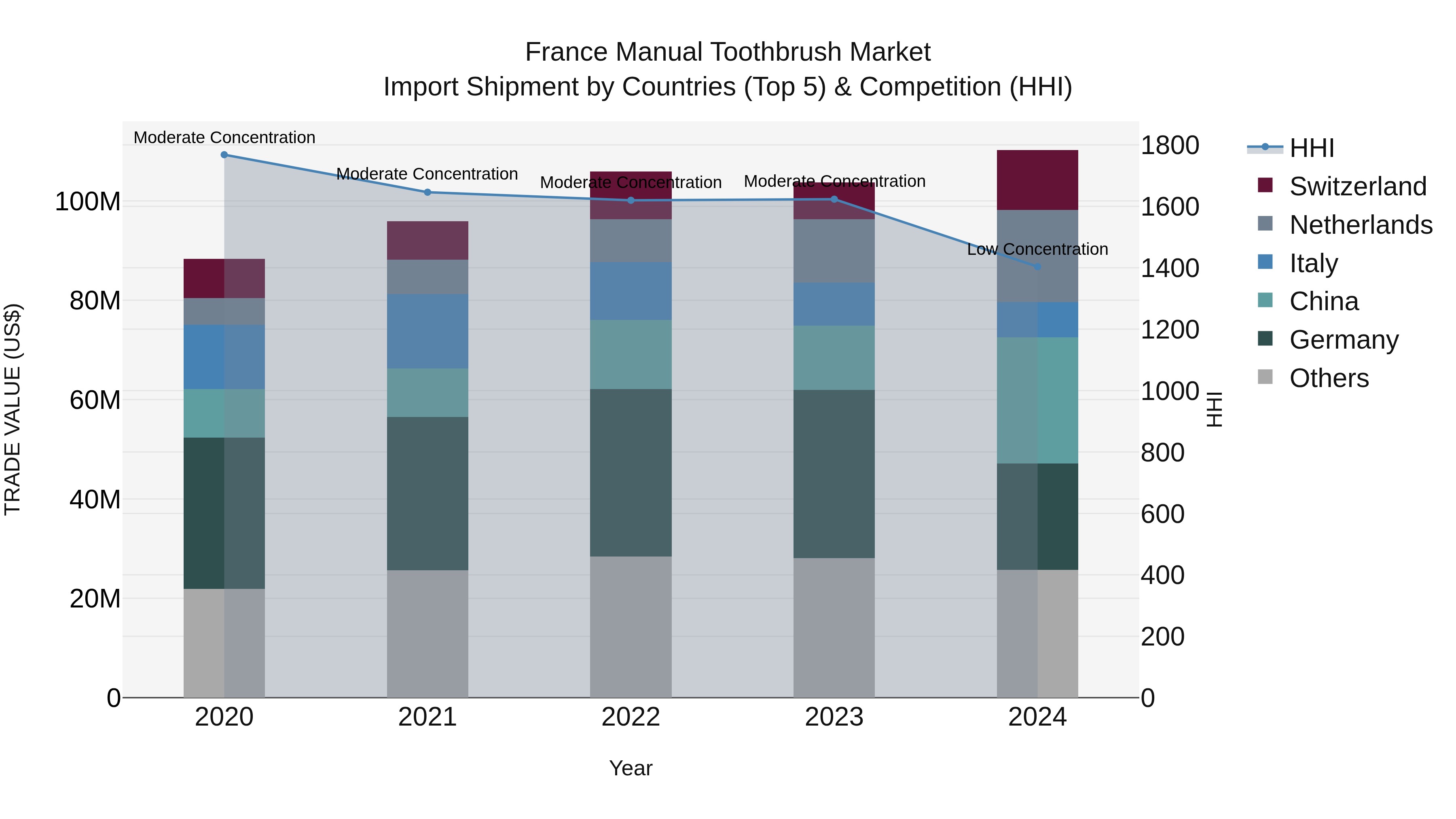 France Manual Toothbrush Market Top 5 Importing Countries and Market Competition (HHI) Analysis