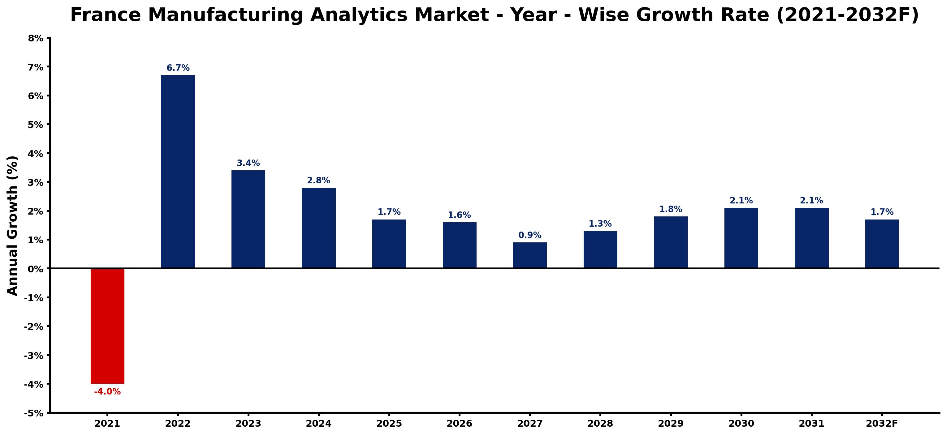 France Manufacturing Analytics Market Year-wise Growth Rate and Key Drivers