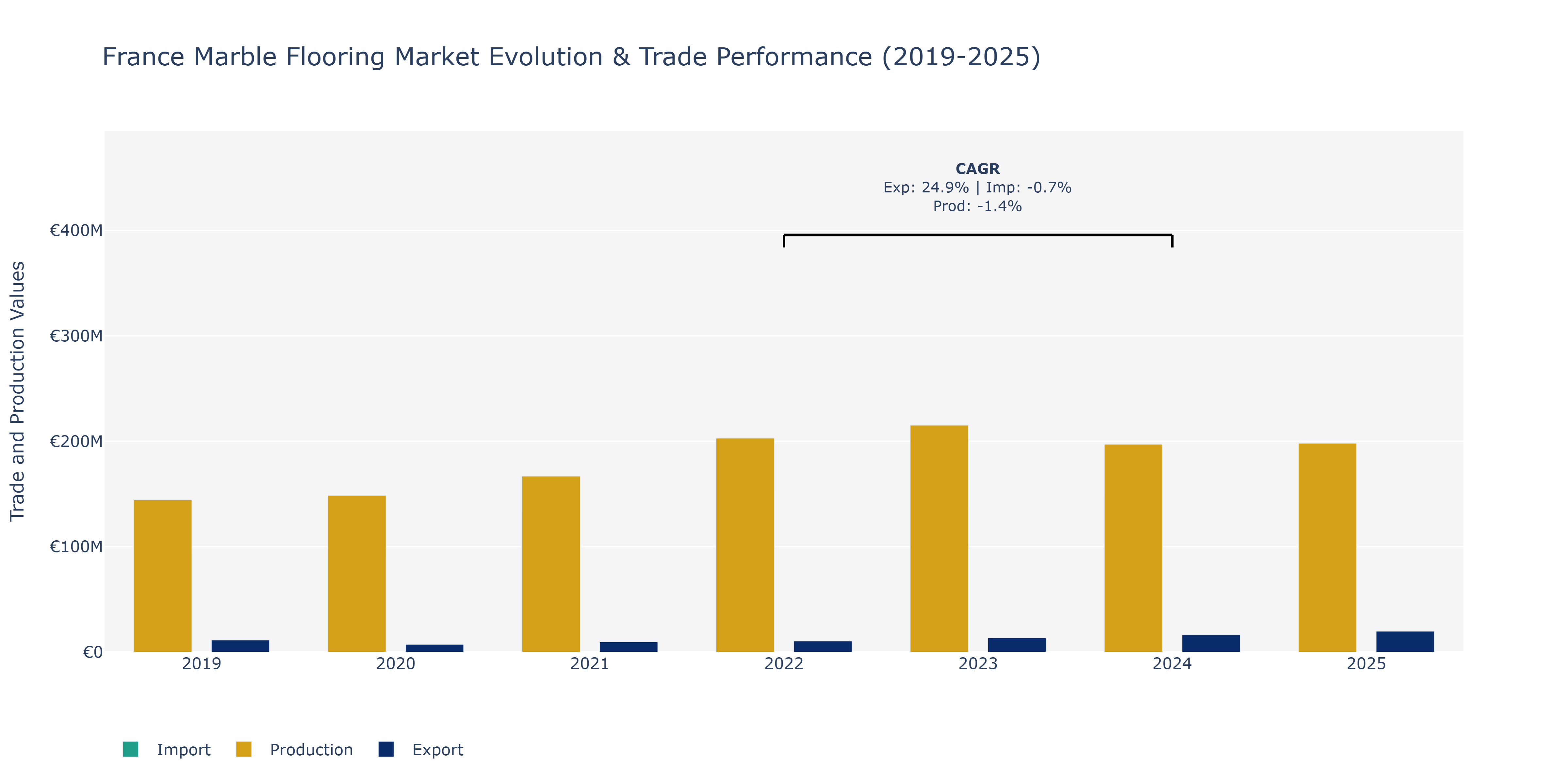 France Marble Flooring Market: Production & Trade Performance (2019-2025)