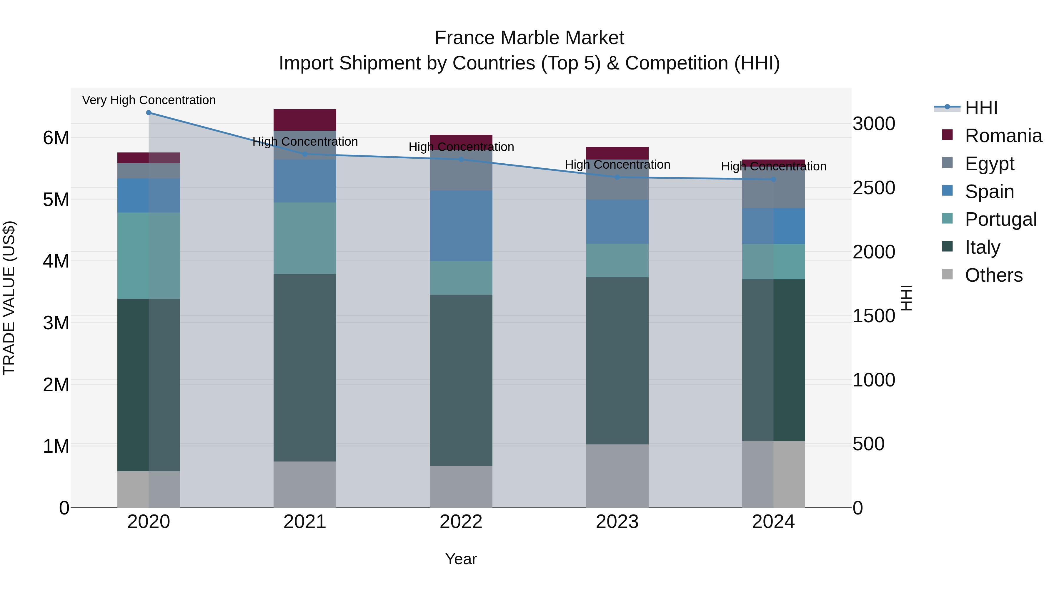 France Marble Market Top 5 Importing Countries and Market Competition (HHI) Analysis