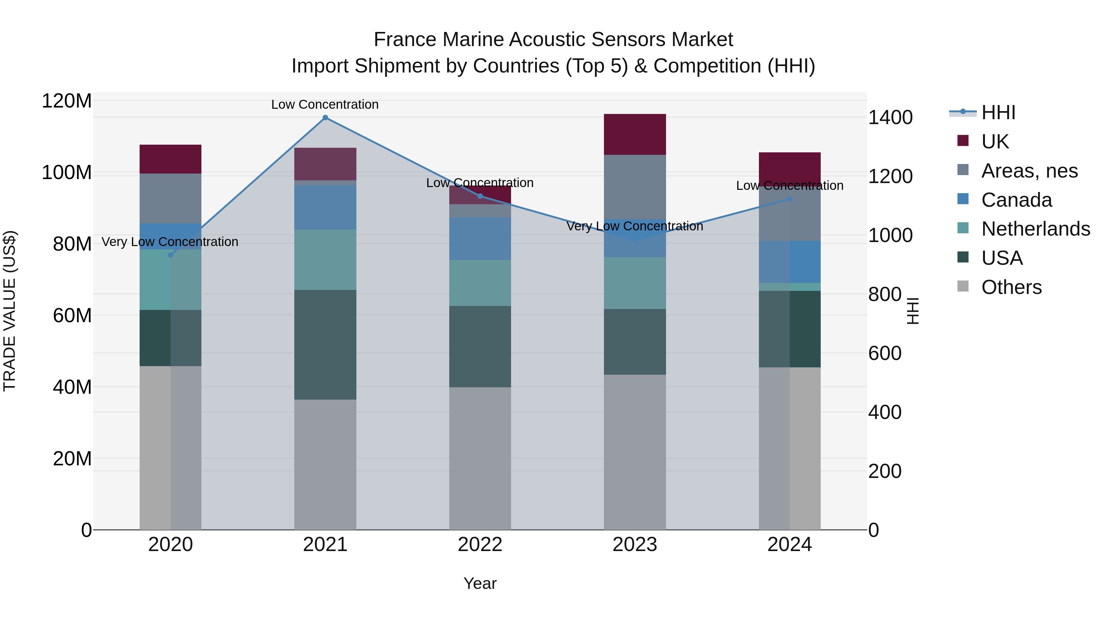 France Marine Acoustic Sensors Market Top 5 Importing Countries and Market Competition (HHI) Analysis