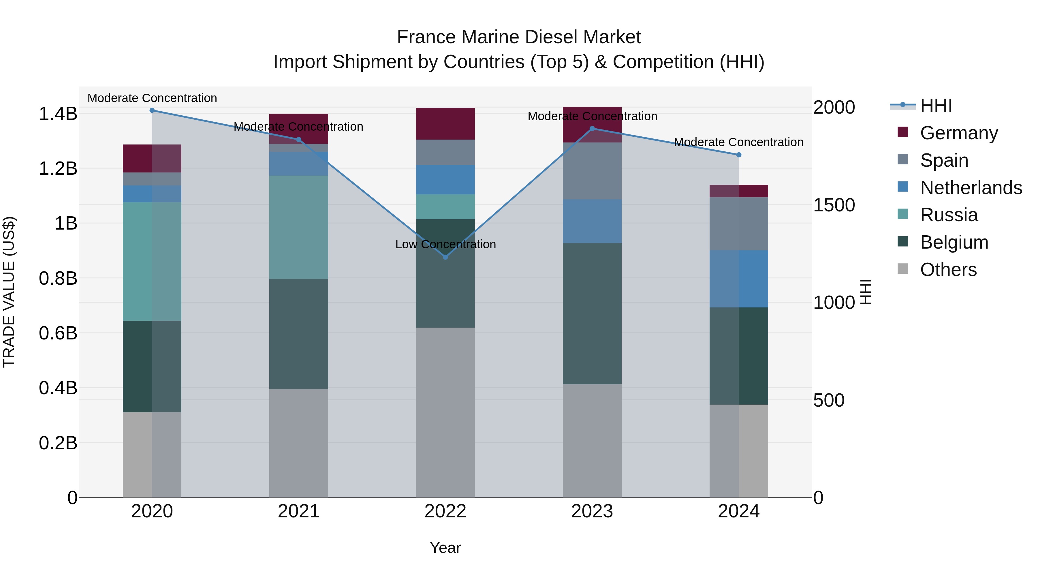 France Marine Diesel Market Top 5 Importing Countries and Market Competition (HHI) Analysis