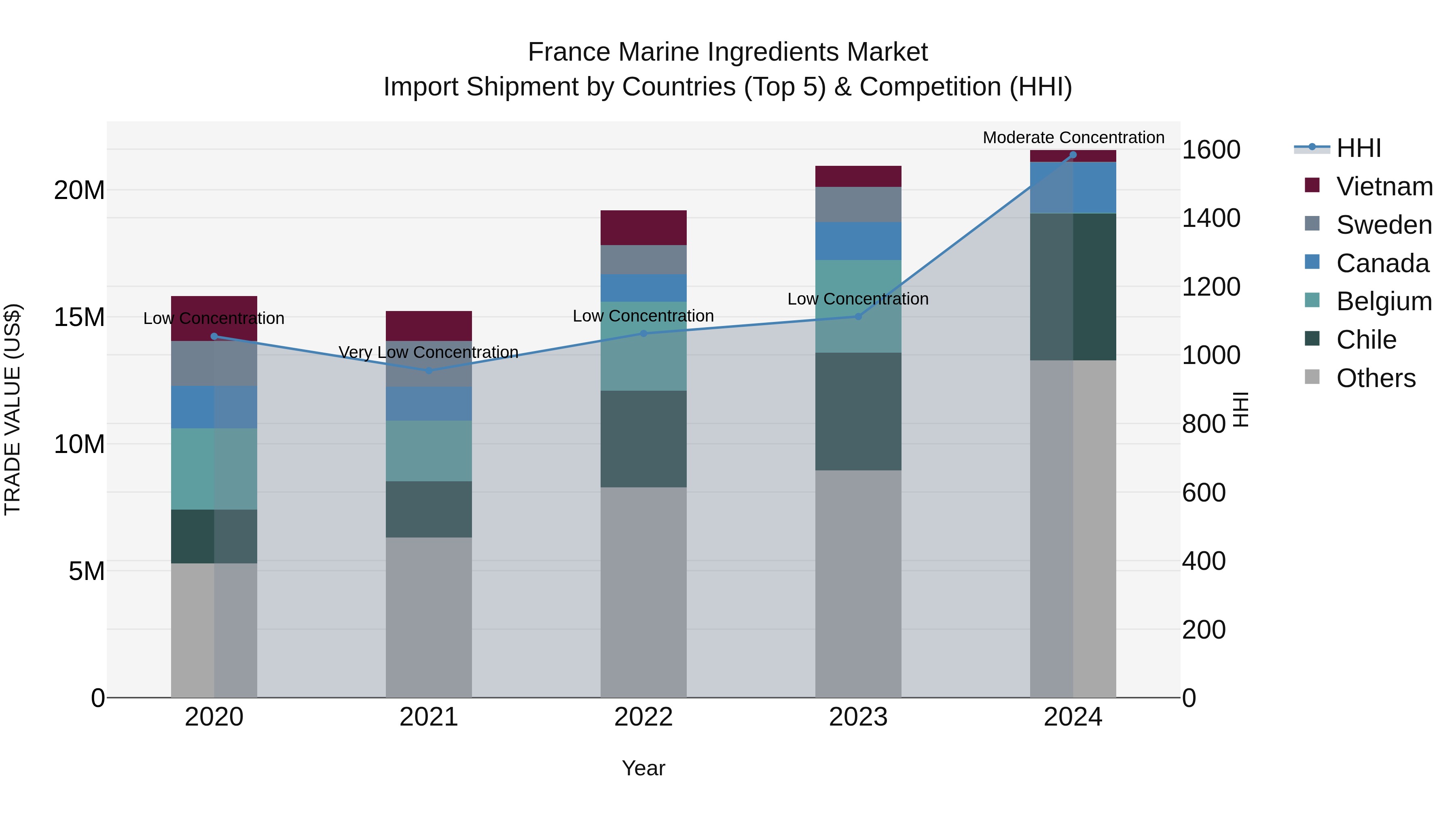 France Marine Ingredients Market Top 5 Importing Countries and Market Competition (HHI) Analysis