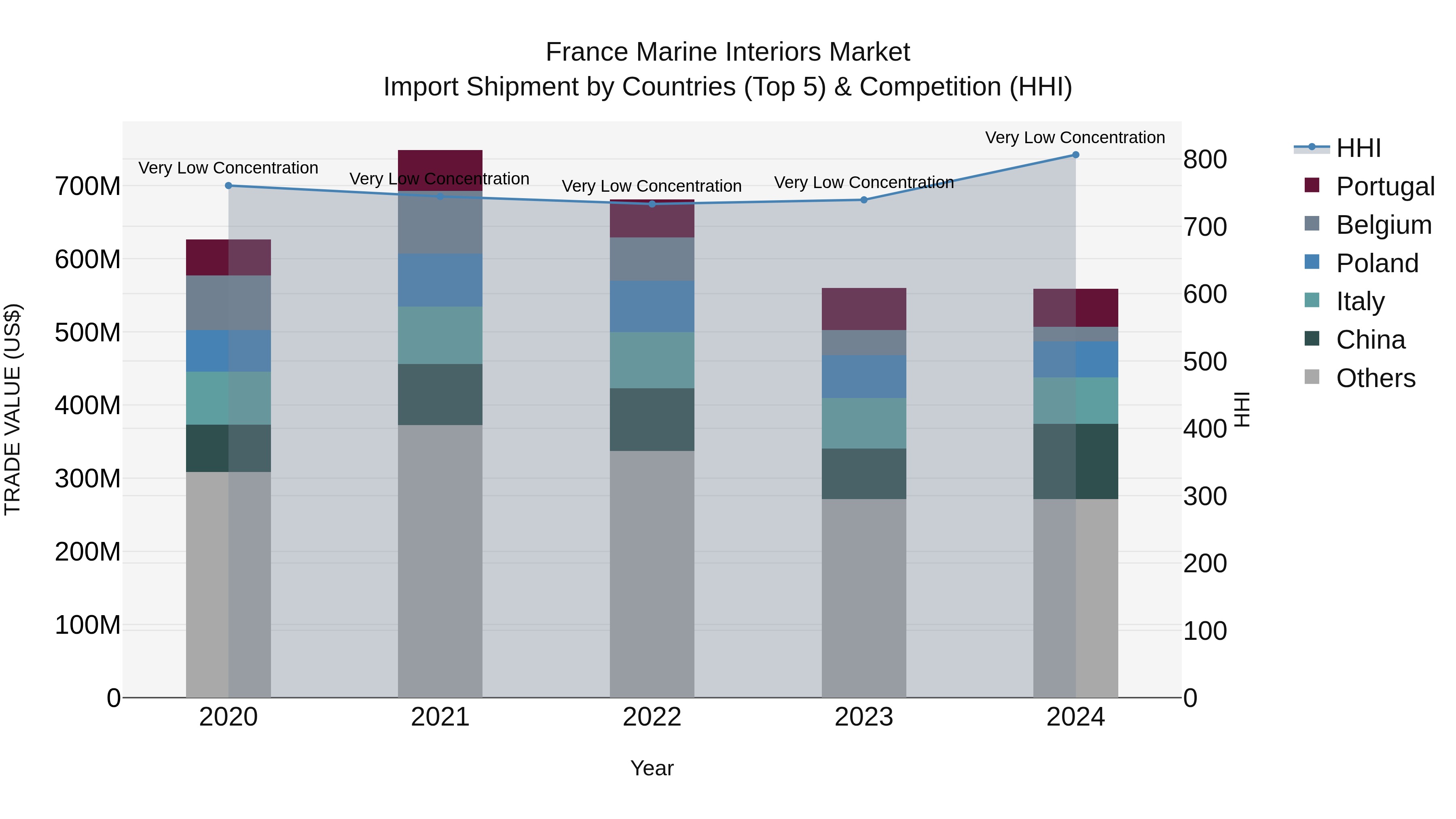 France Marine Interiors Market Top 5 Importing Countries and Market Competition (HHI) Analysis