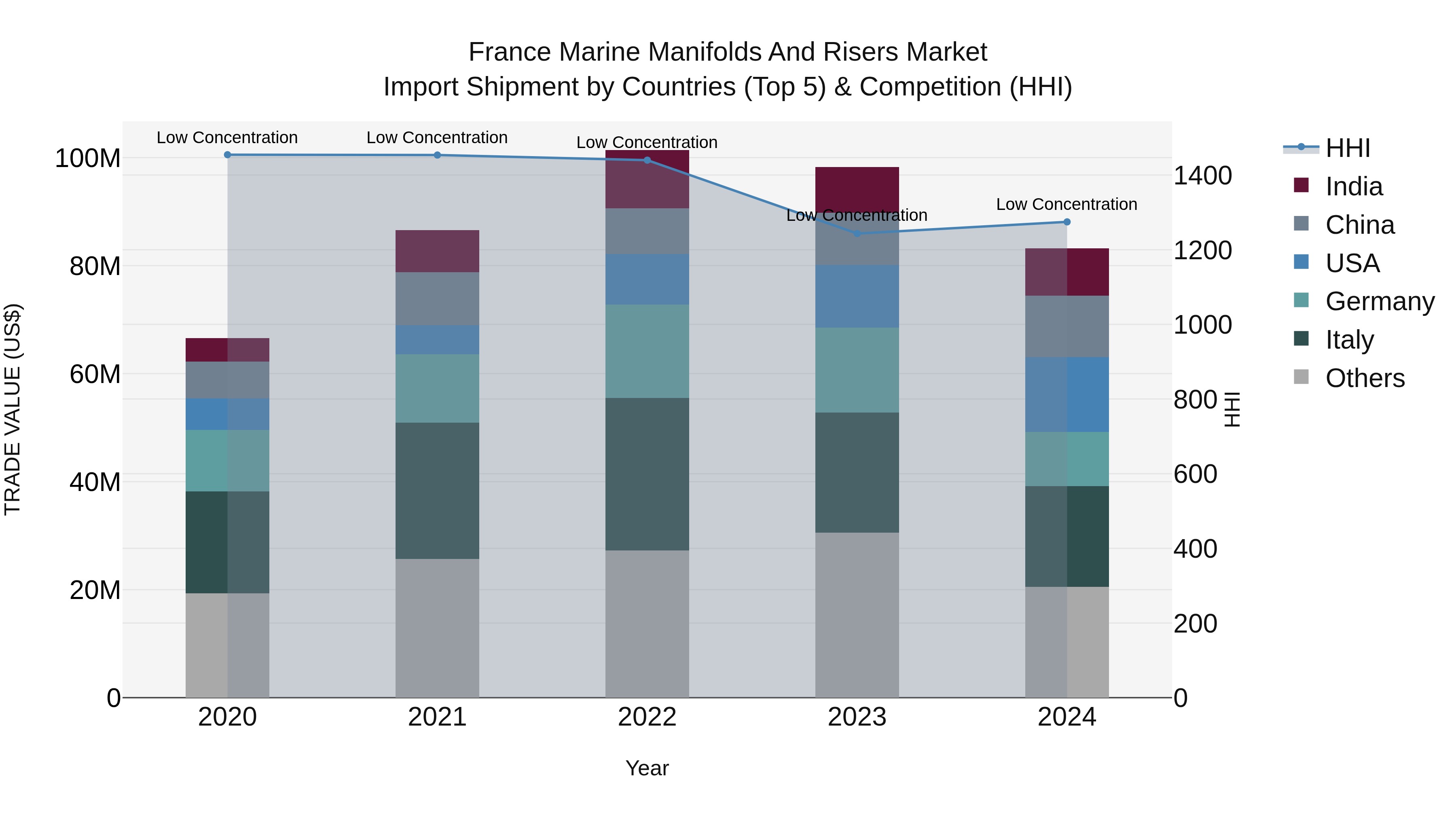 France Marine Manifolds and Risers Market Top 5 Importing Countries and Market Competition (HHI) Analysis