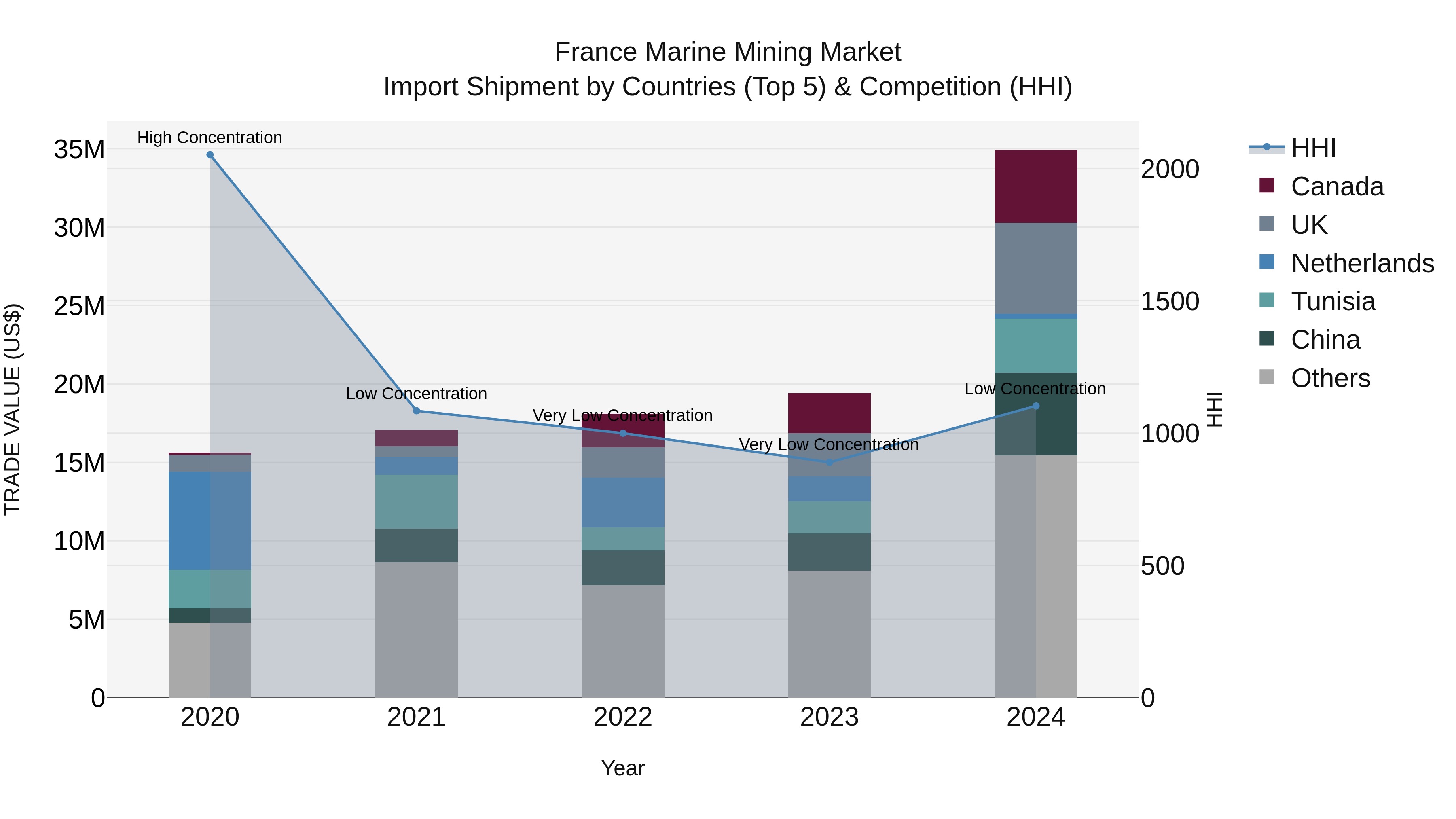 France Marine Mining Market Top 5 Importing Countries and Market Competition (HHI) Analysis