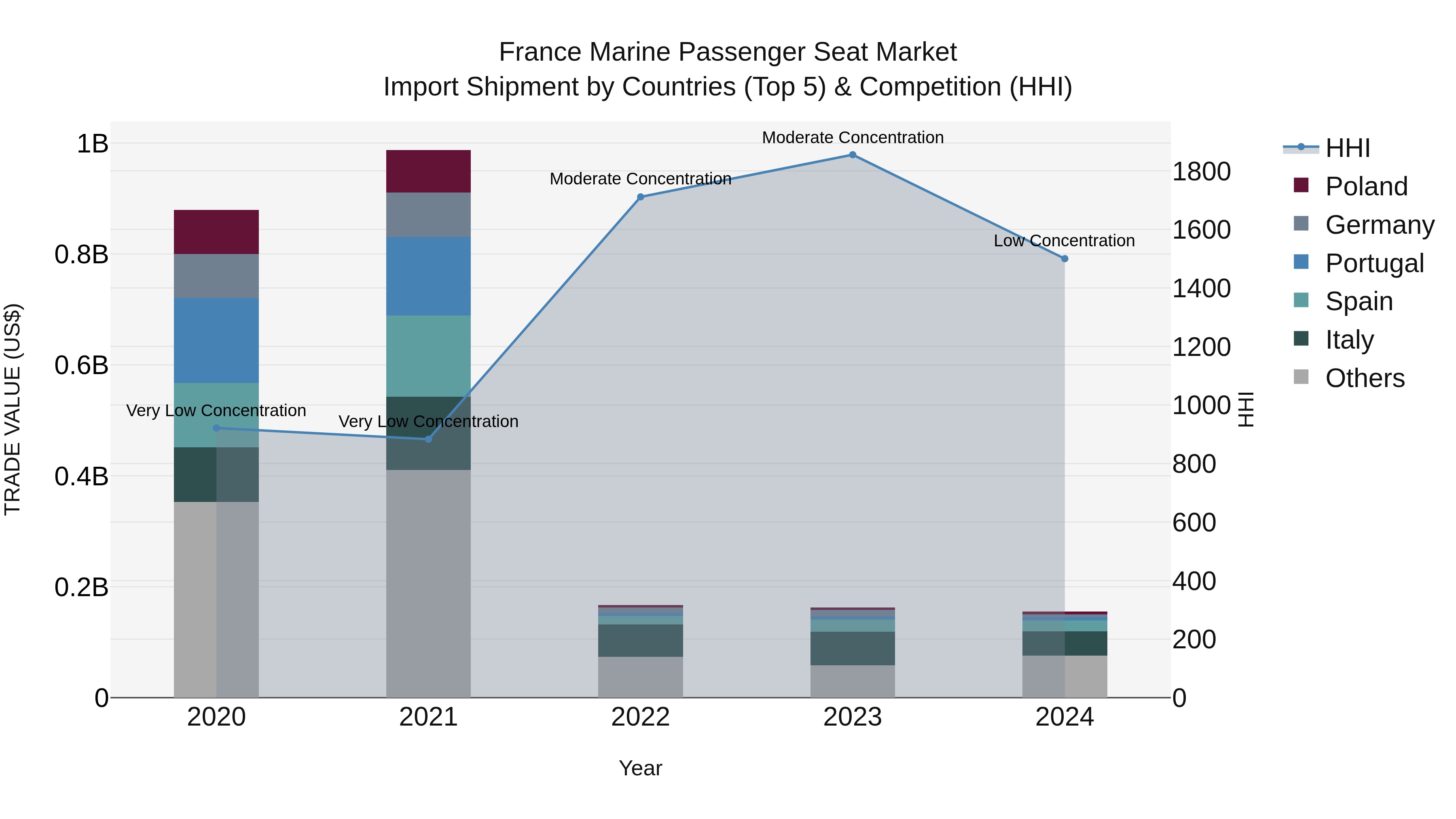 France Marine Passenger Seat Market Top 5 Importing Countries and Market Competition (HHI) Analysis